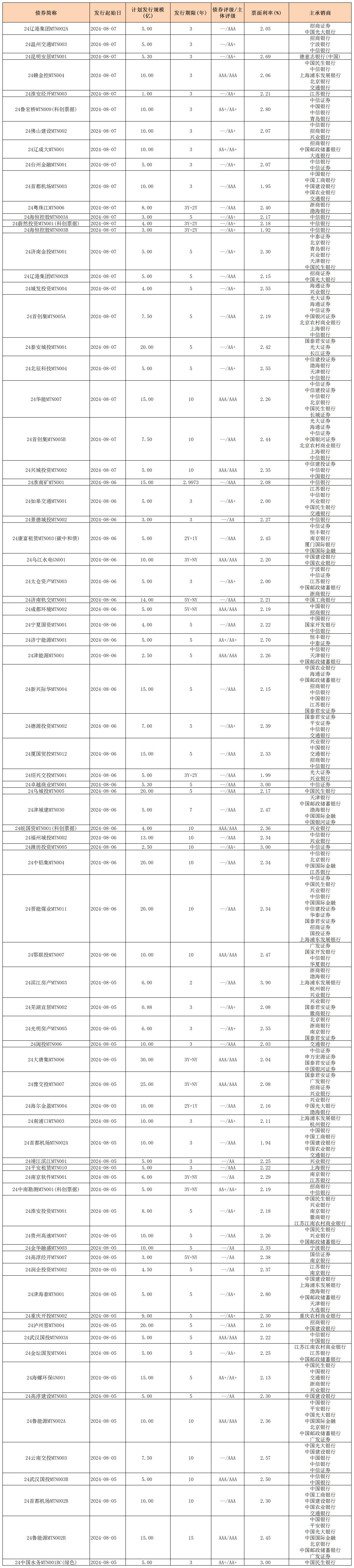 周报用 新发行债券 内地0809_中期票据.jpg 周报用 新发行债券 内地0809_中期票据.jpg