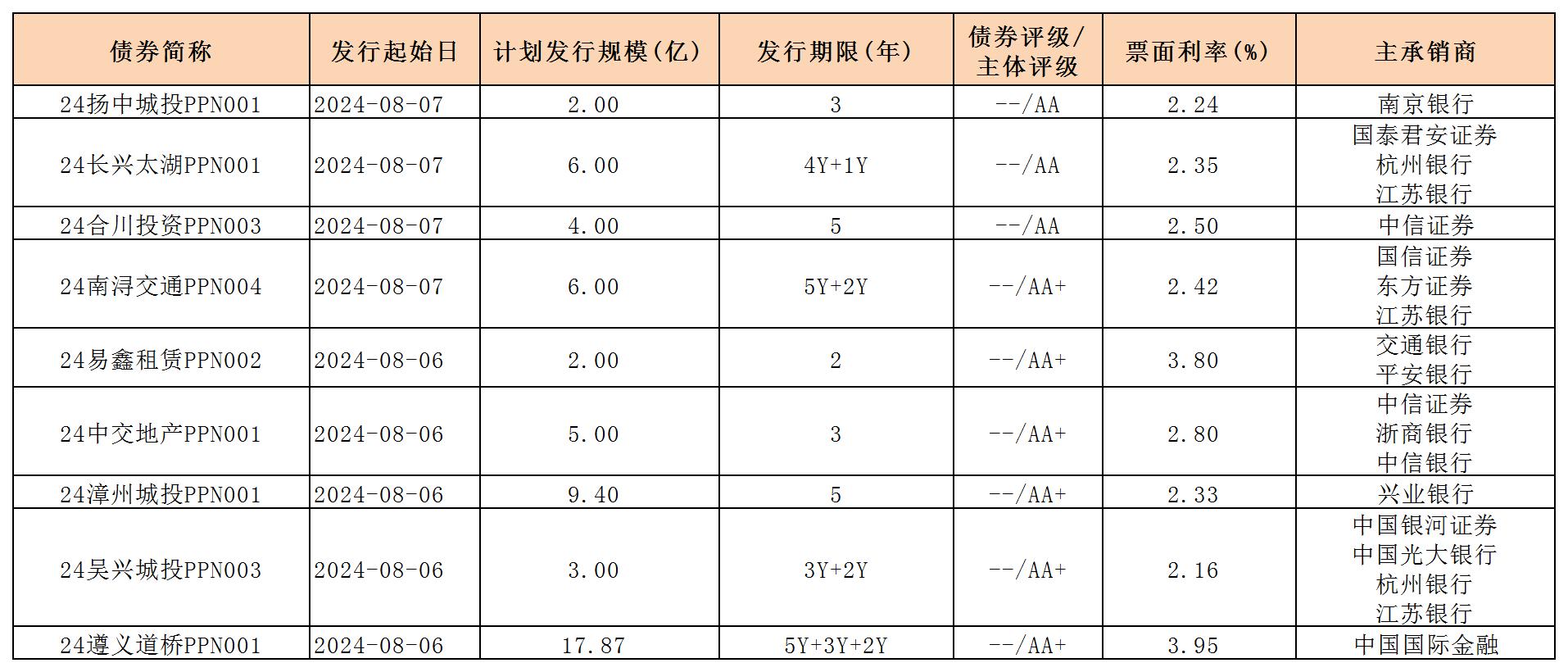 周报用 新发行债券 内地0809_PPN.jpg 周报用 新发行债券 内地0809_PPN.jpg