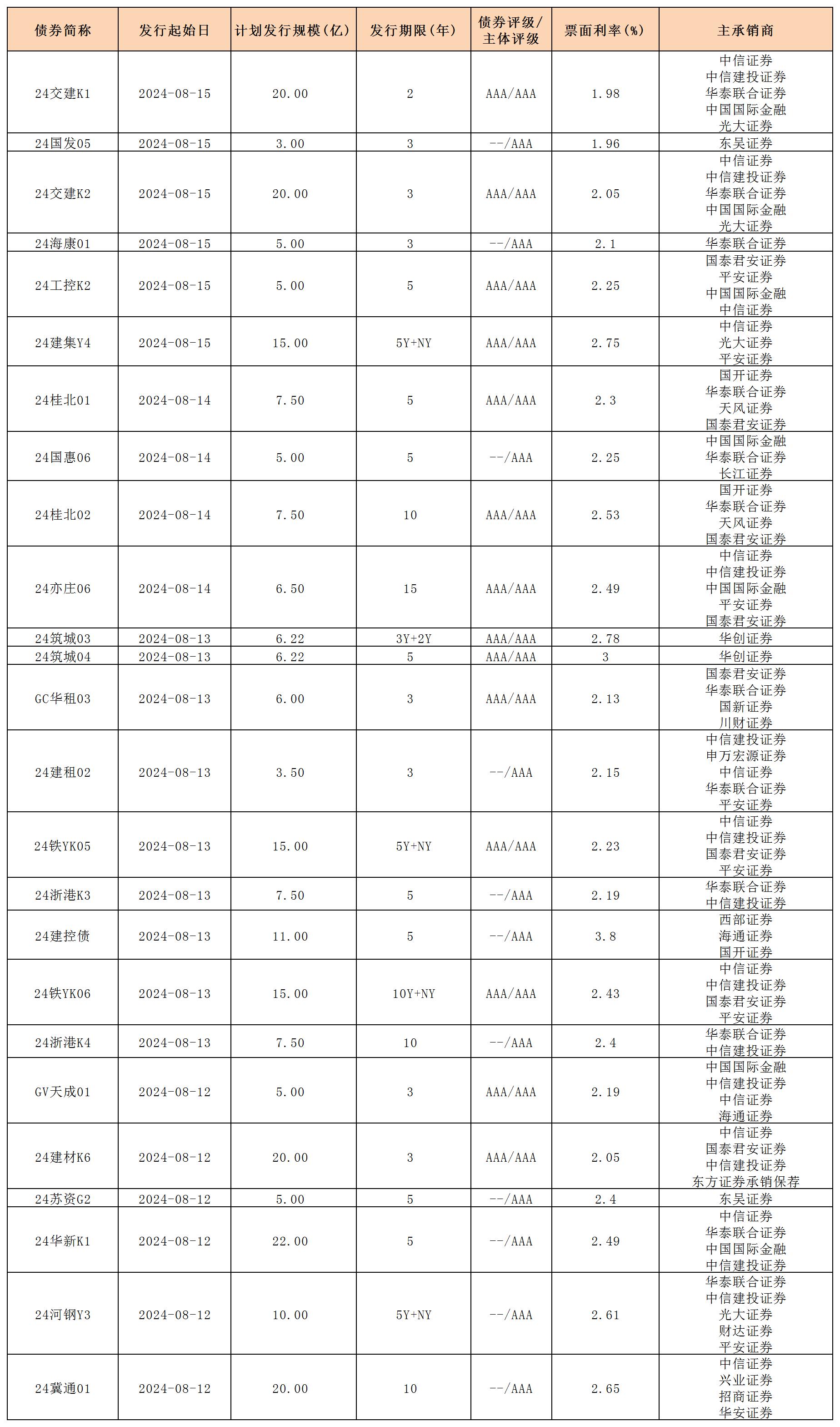周报新发行债券 8.16_一般公司债.jpg 周报新发行债券 8.16_一般公司债.jpg