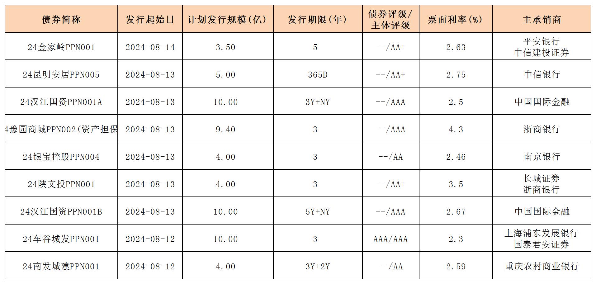周报新发行债券 8.16_PPN.jpg 周报新发行债券 8.16_PPN.jpg