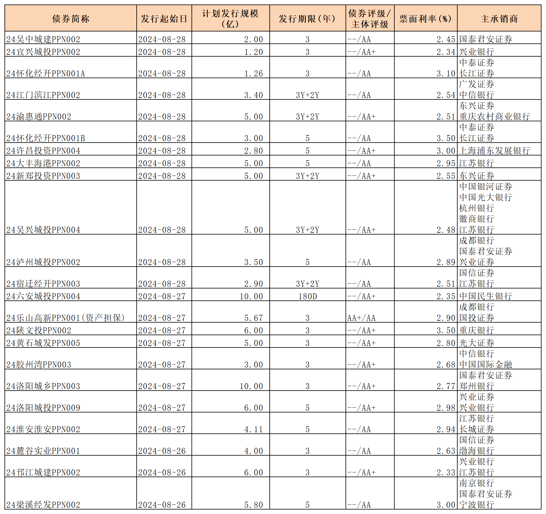 周报 新发行债券 8.30_PPN定向工具.png 周报 新发行债券 8.30_PPN定向工具.png
