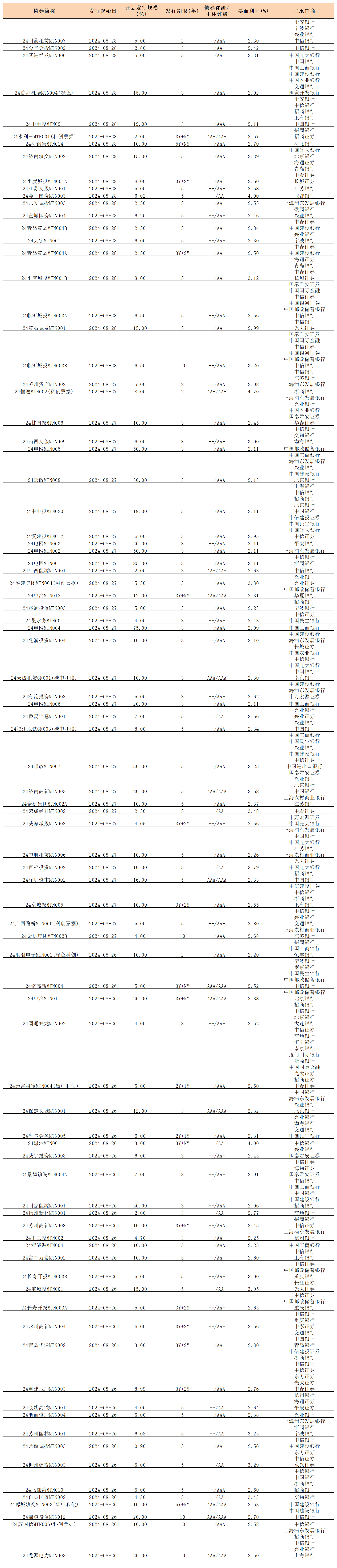 周报 新发行债券 8.30_中期票据(3).png 周报 新发行债券 8.30_中期票据(3).png