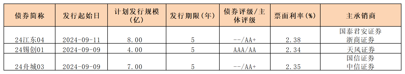 周报新发行债券 9.13_一般公司债.png