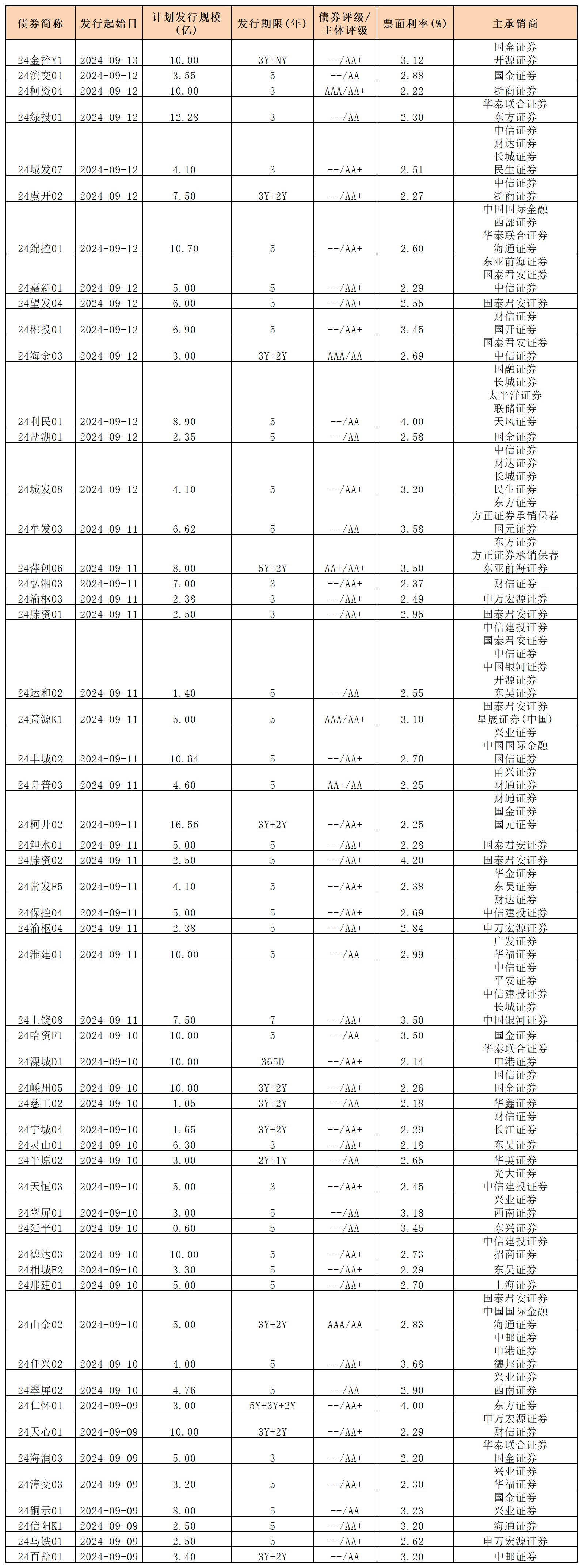 周报新发行债券 9.13_私募债.png