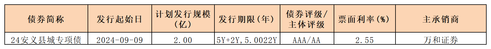 周报新发行债券 9.13_一般企业债.png