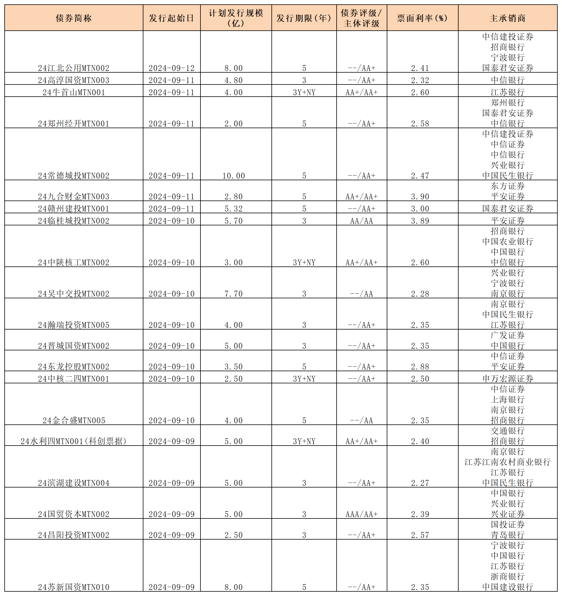 周报新发行债券 9.13_中期票据.png 周报新发行债券 9.13_中期票据.png
