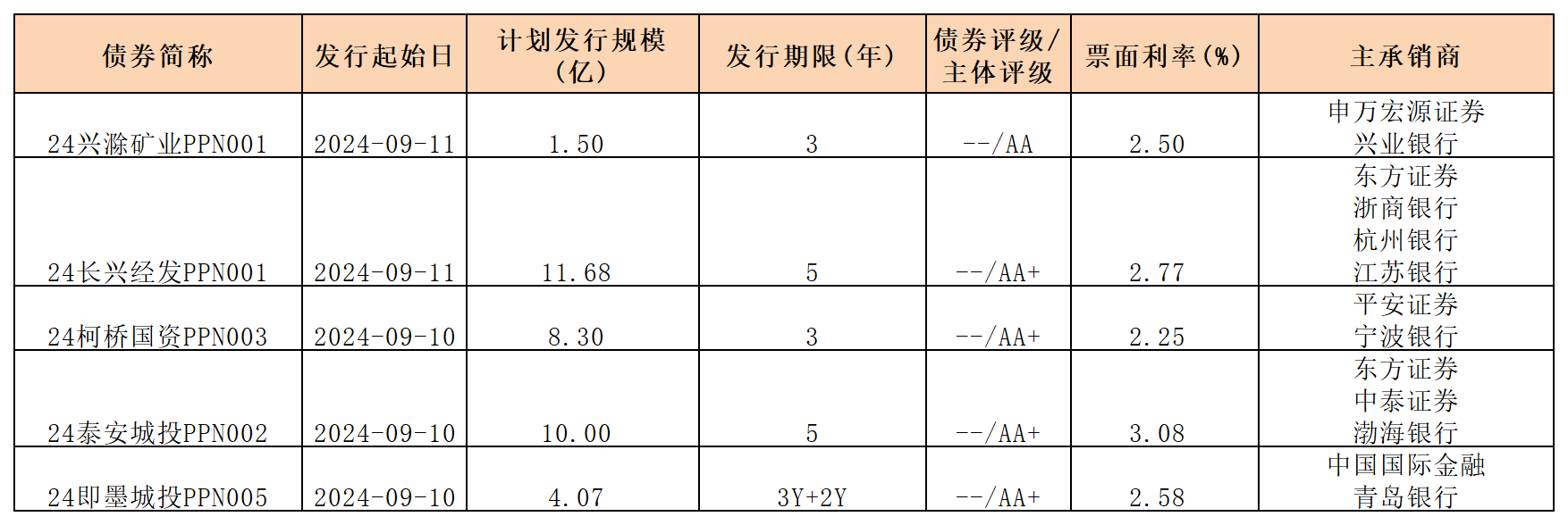 周报新发行债券 9.13_PPN.png 周报新发行债券 9.13_PPN.png