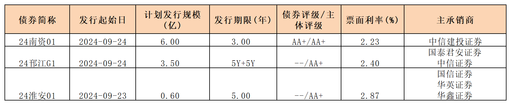 周报新发行债券 0927_一般公司债.png 周报新发行债券 0927_一般公司债.png