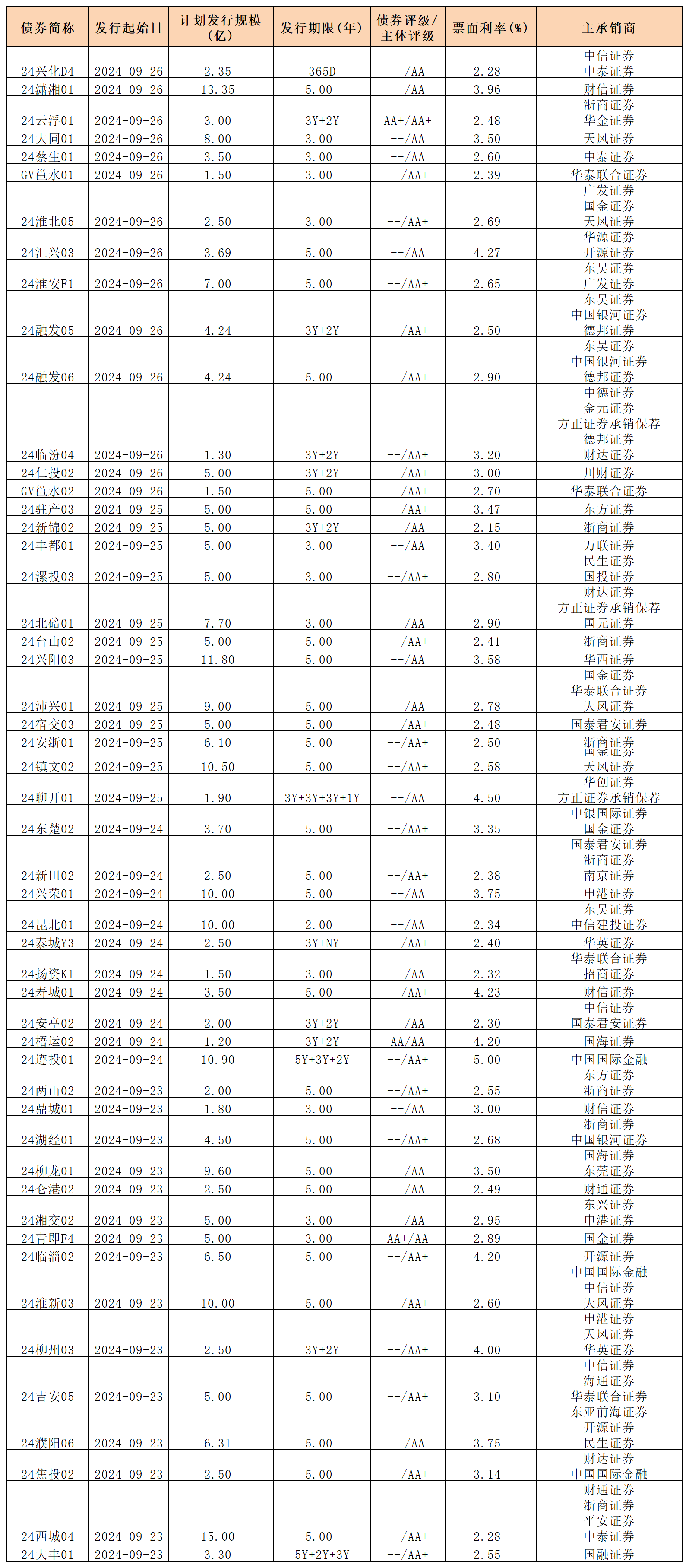 周报新发行债券 0927_私募债.png 周报新发行债券 0927_私募债.png
