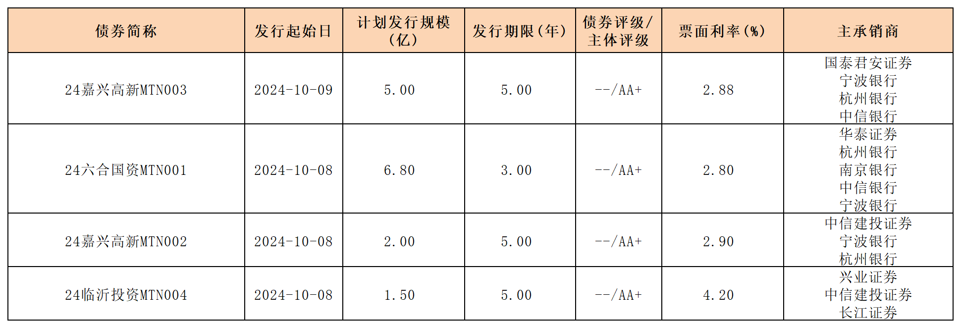 周报新发行债券10.11(1)_中期票据(1).png 周报新发行债券10.11(1)_中期票据(1).png