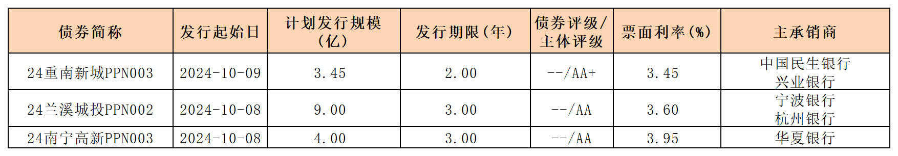 周报新发行债券10.11(1)_PPN(1).png 周报新发行债券10.11(1)_PPN(1).png