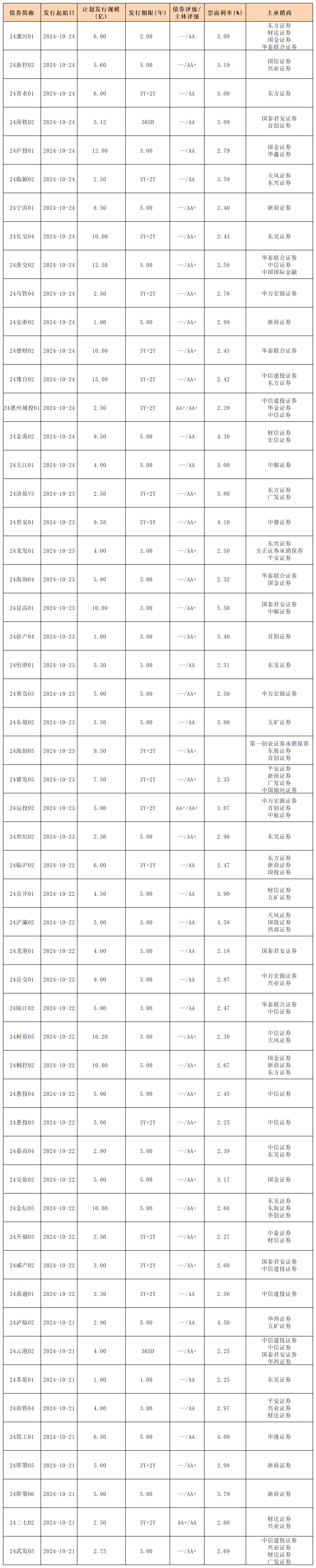 周报新发行债券 10.25_私募债(1).png