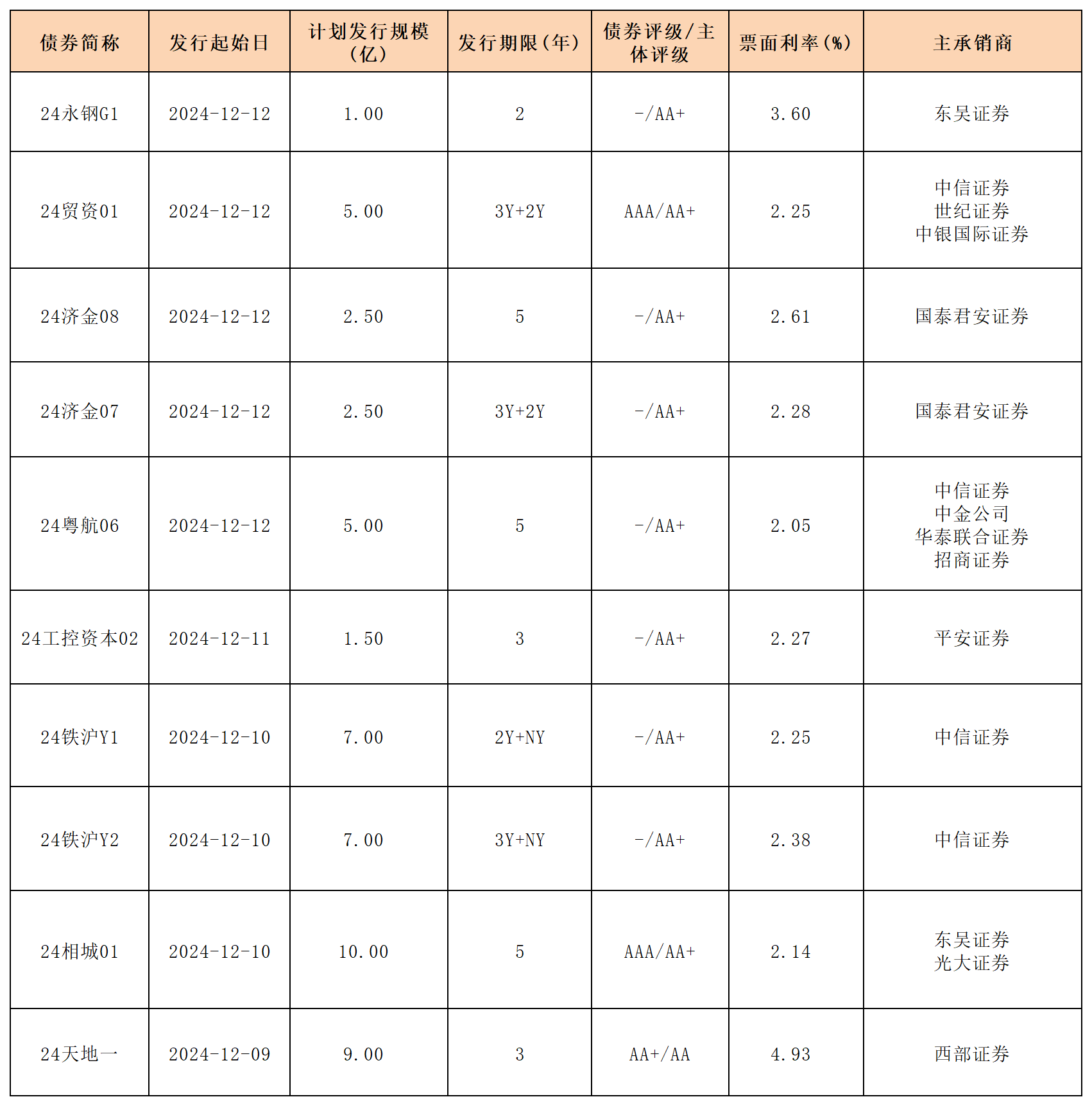 周报新发行债券2024.12.13_一般公司债.png