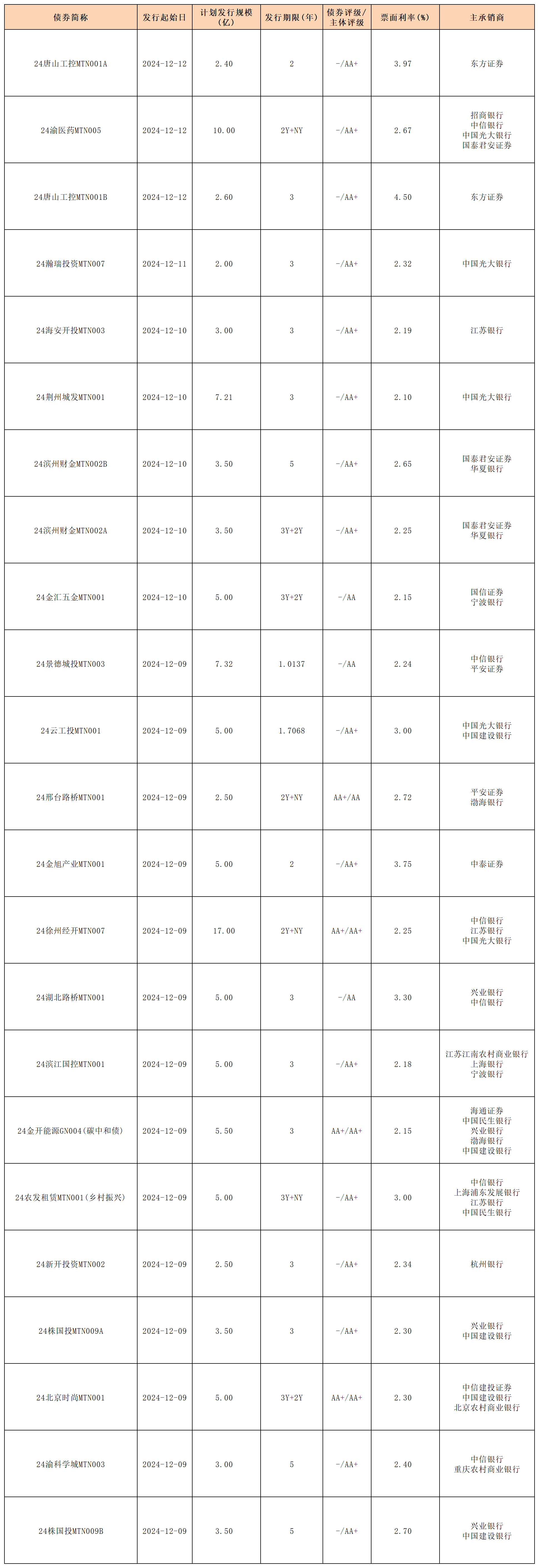 周报新发行债券2024.12.13_中期票据.png