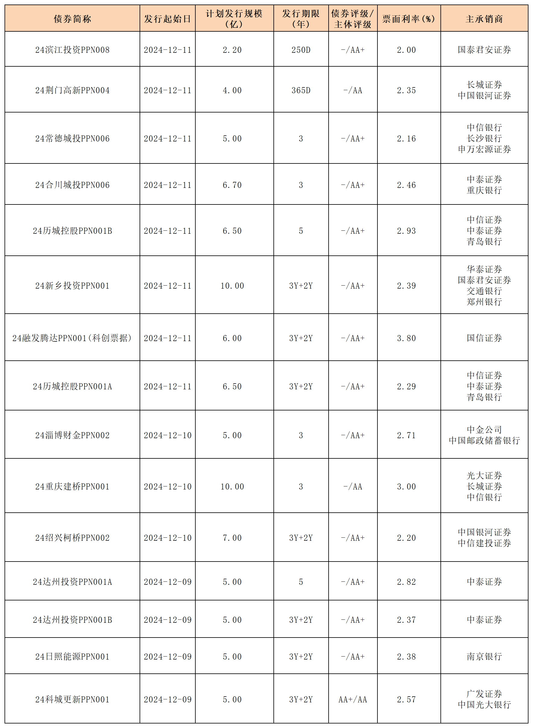 周报新发行债券2024.12.13_PPN.png