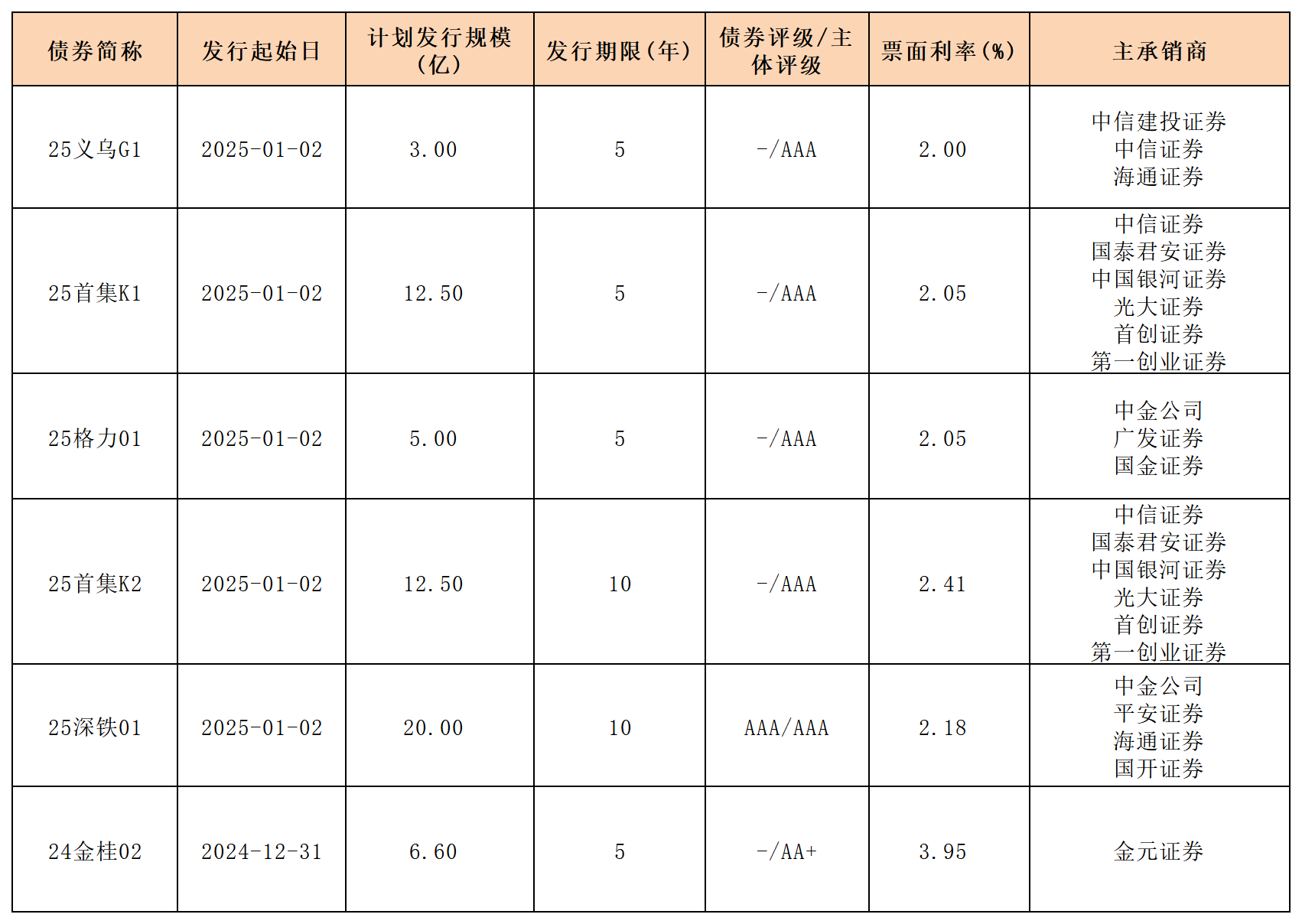 周报新发行债券20245.1.3_一般公司债.png 周报新发行债券20245.1.3_一般公司债.png