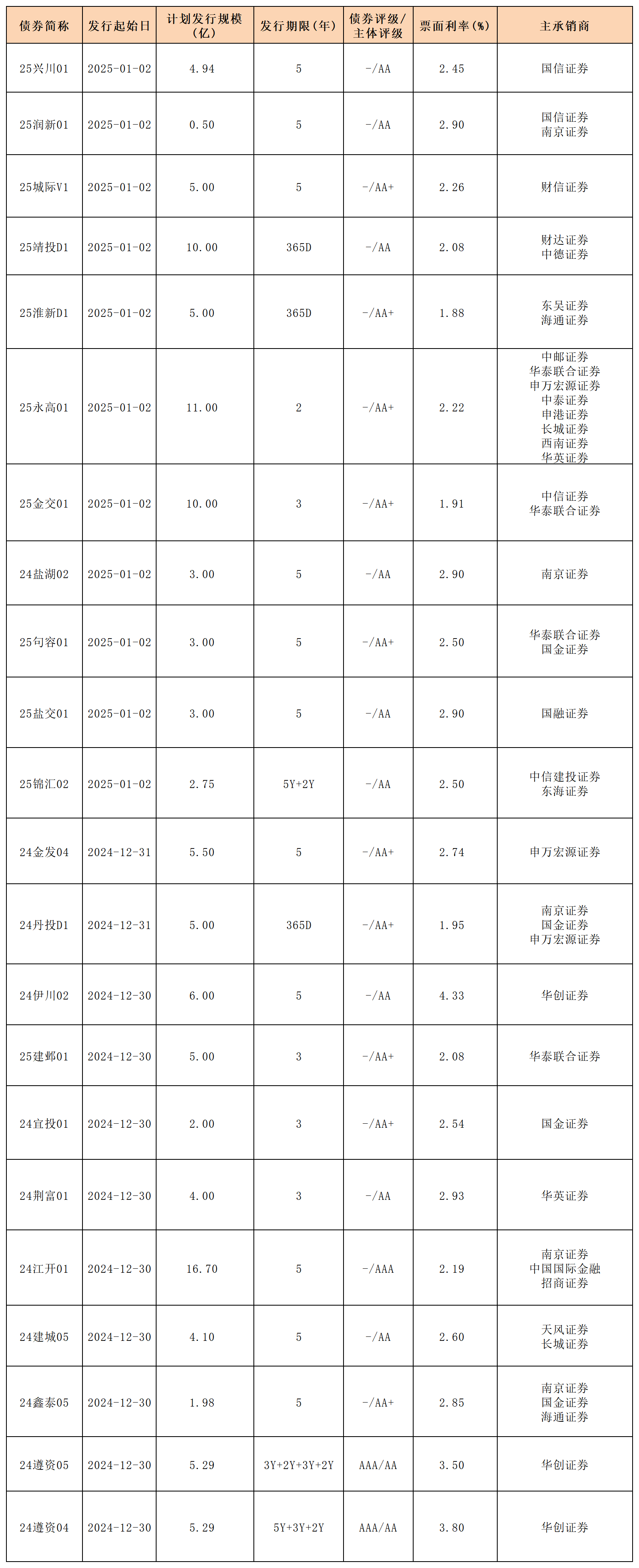 周报新发行债券20245.1.3_私募债.png 周报新发行债券20245.1.3_私募债.png
