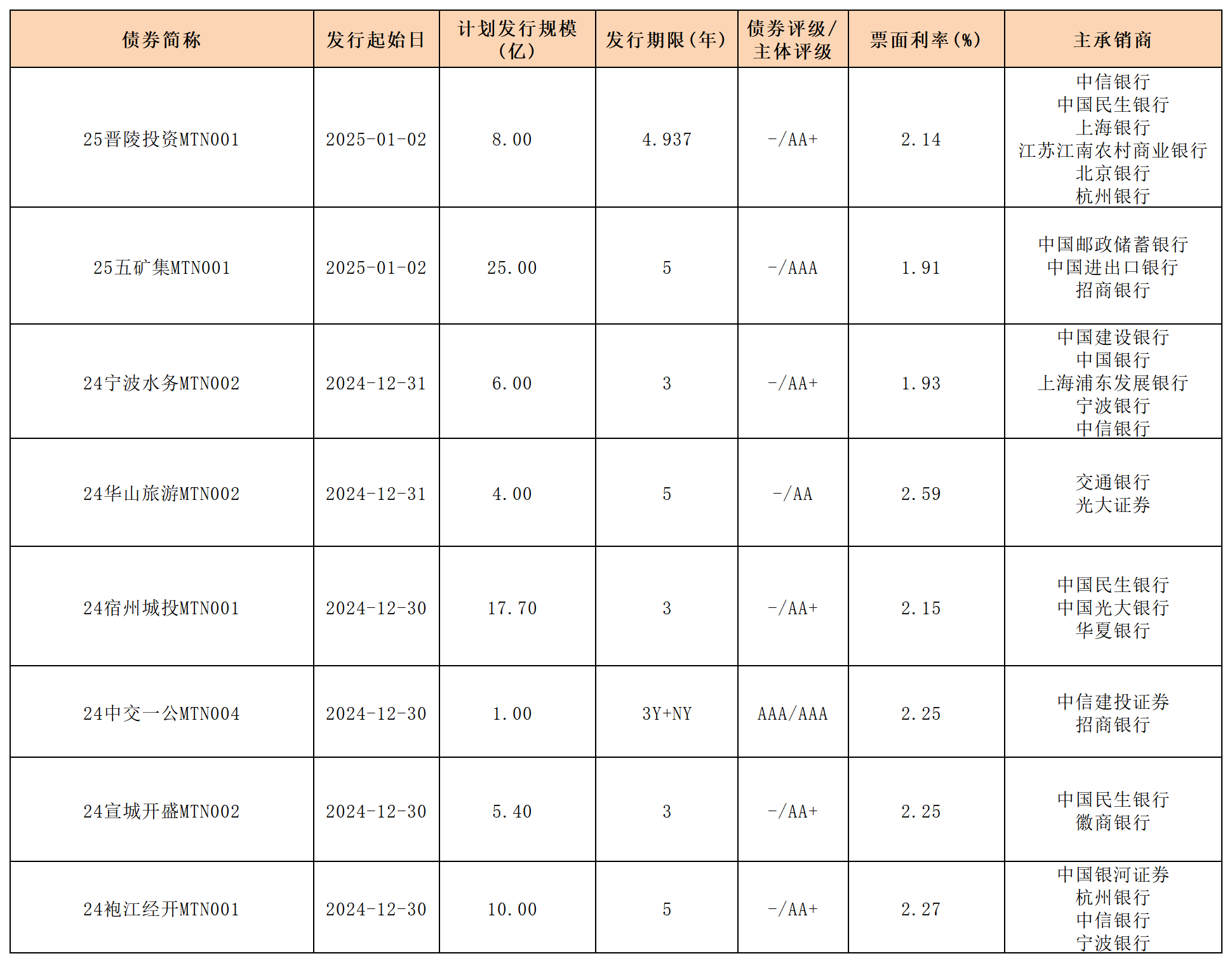 周报新发行债券20245.1.3_中期票据.png 周报新发行债券20245.1.3_中期票据.png