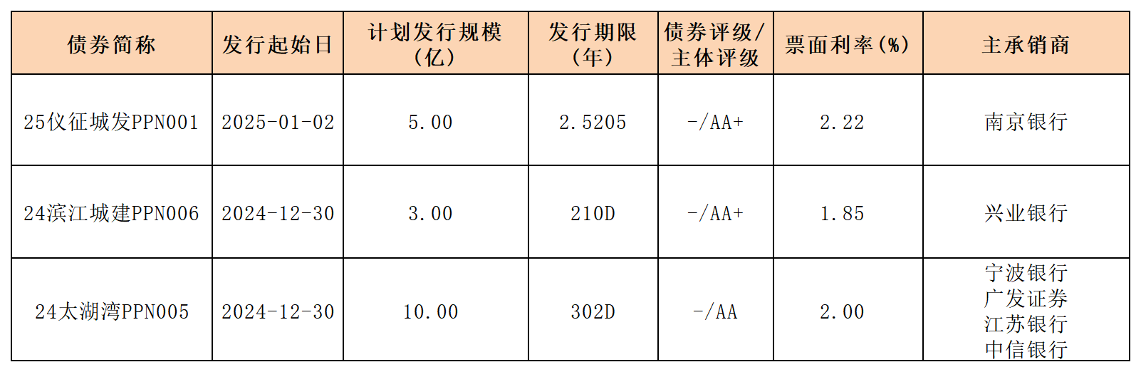 周报新发行债券20245.1.3_PPN.png 周报新发行债券20245.1.3_PPN.png