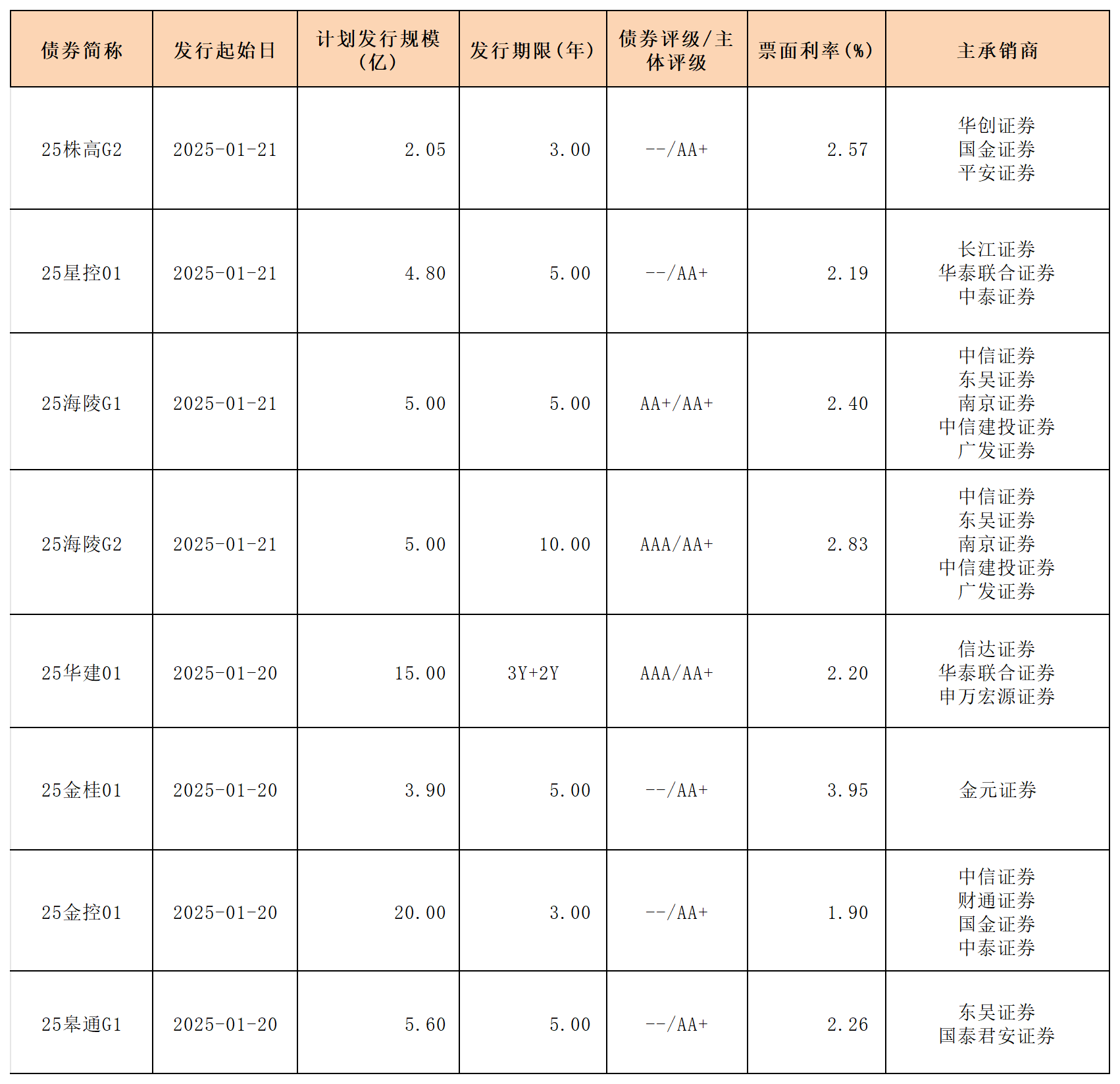 周报新发行债券1.20- 2.7_一般公司债.png