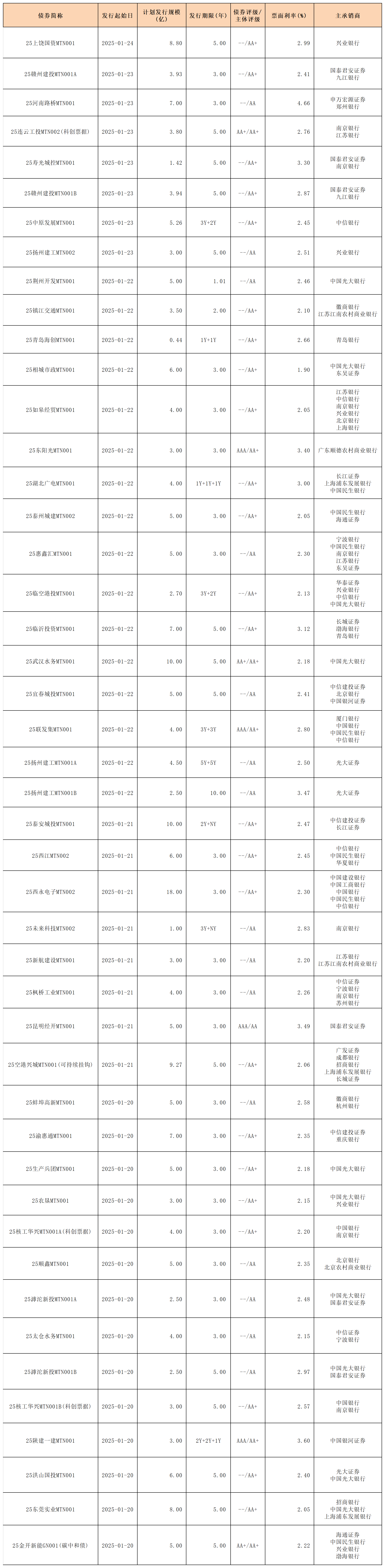 周报新发行债券1.20- 2.7_中期票据.png