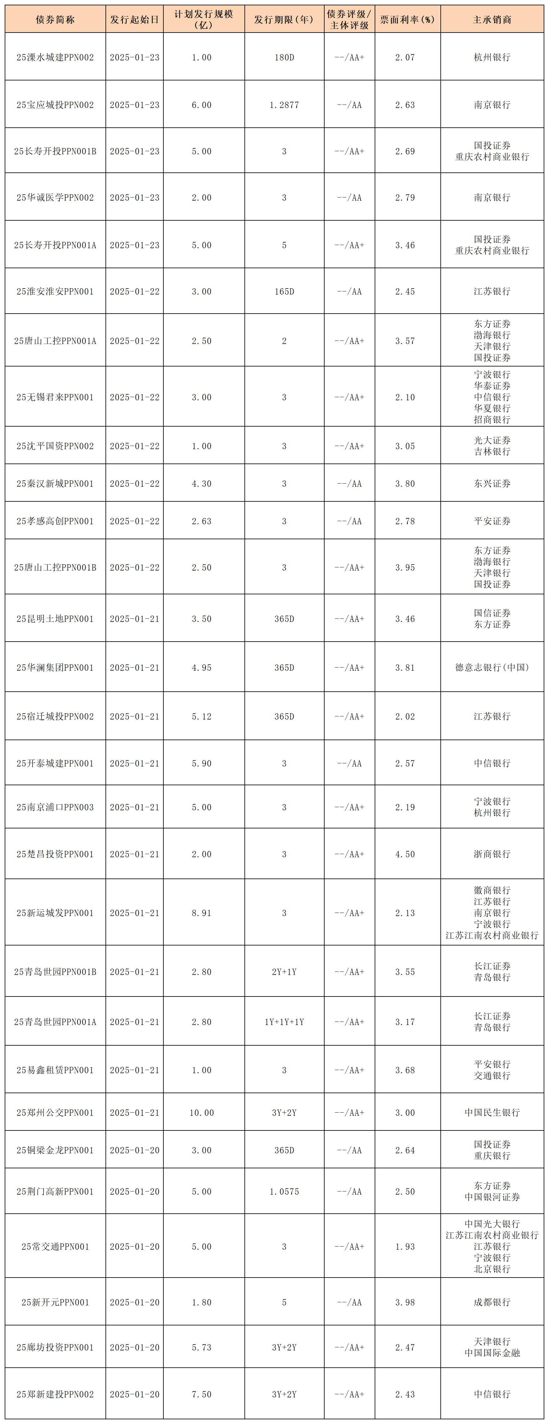 周报新发行债券1.20- 2.7_PPN.png