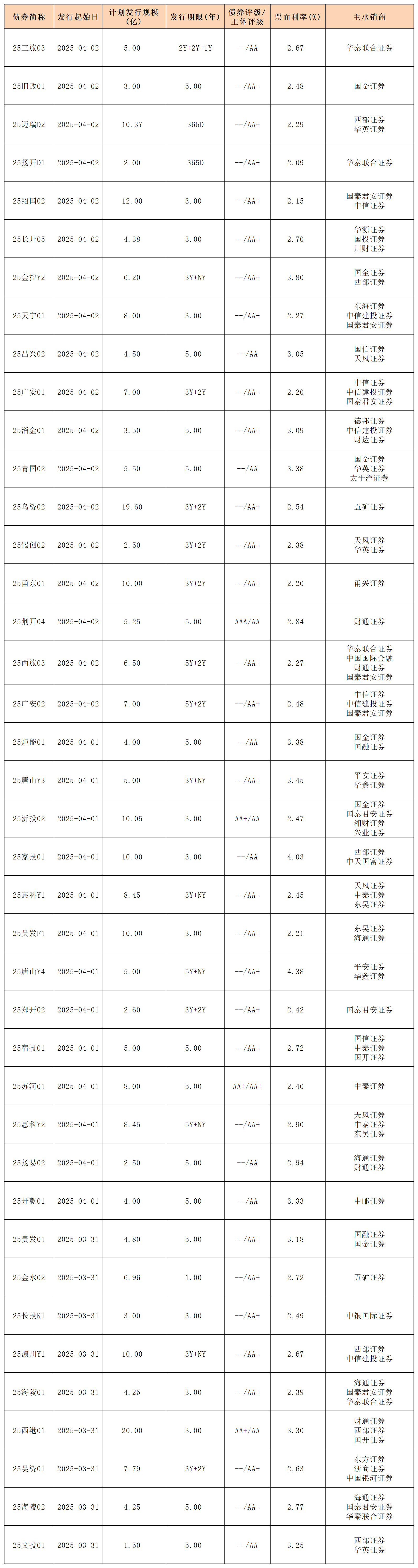4.3周报新发行债券_私募债.png