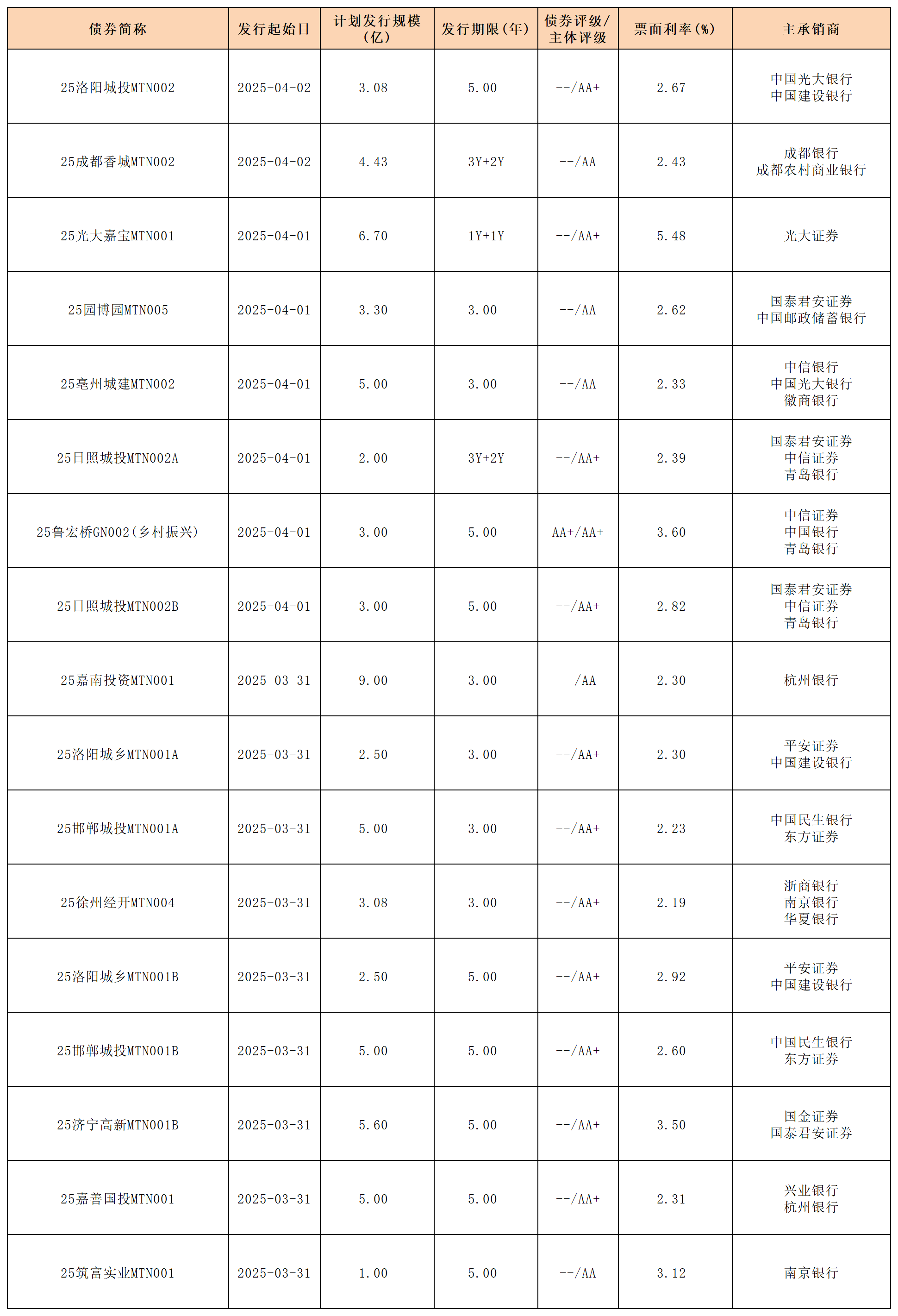 4.3周报新发行债券_中期票据.png