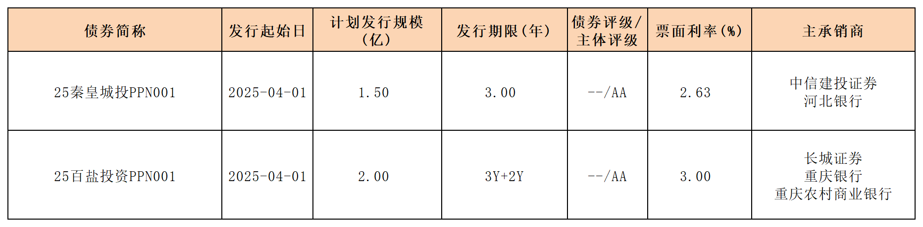 4.3周报新发行债券_PPN.png