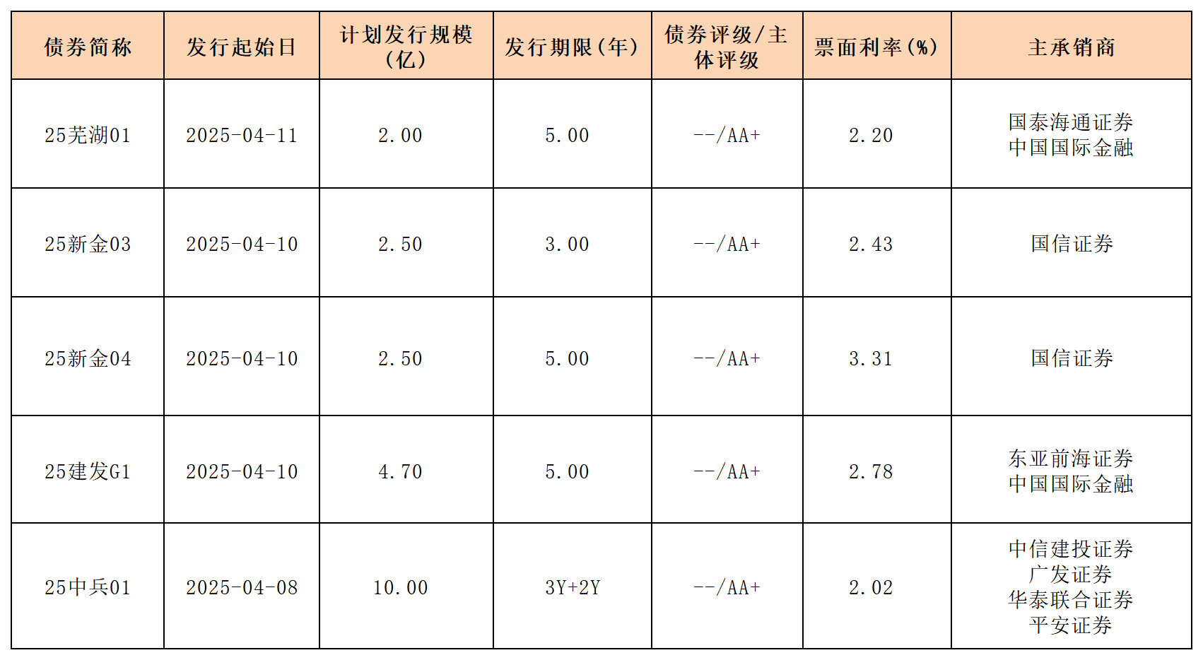 周报新发行债券 4.14_一般公司债.png