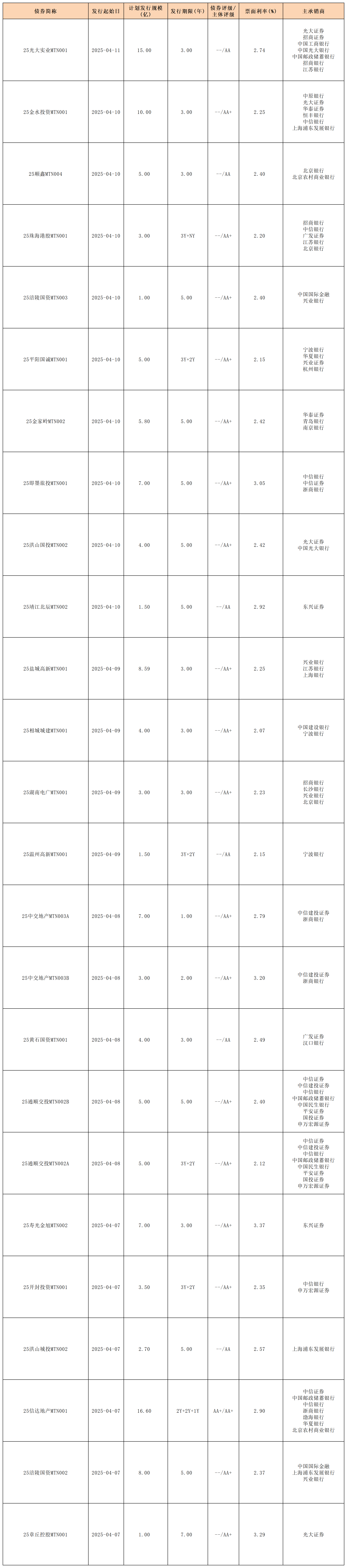 周报新发行债券 4.14_中期票据.png