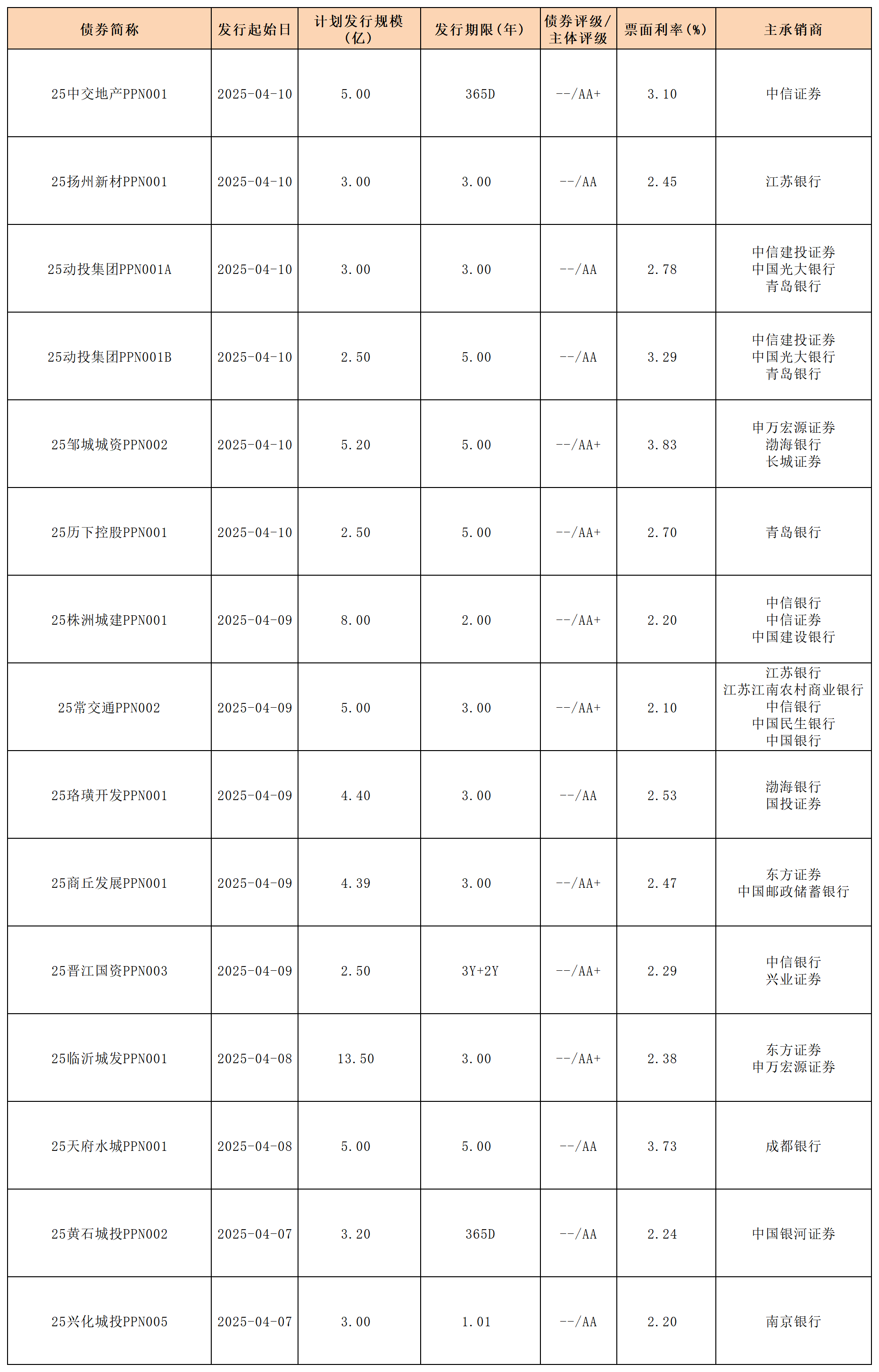 周报新发行债券 4.14_PPN.png