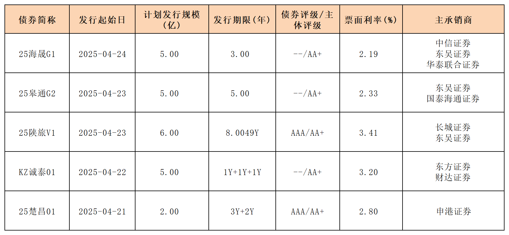 4.25周报新发行债券_一般公司债.png