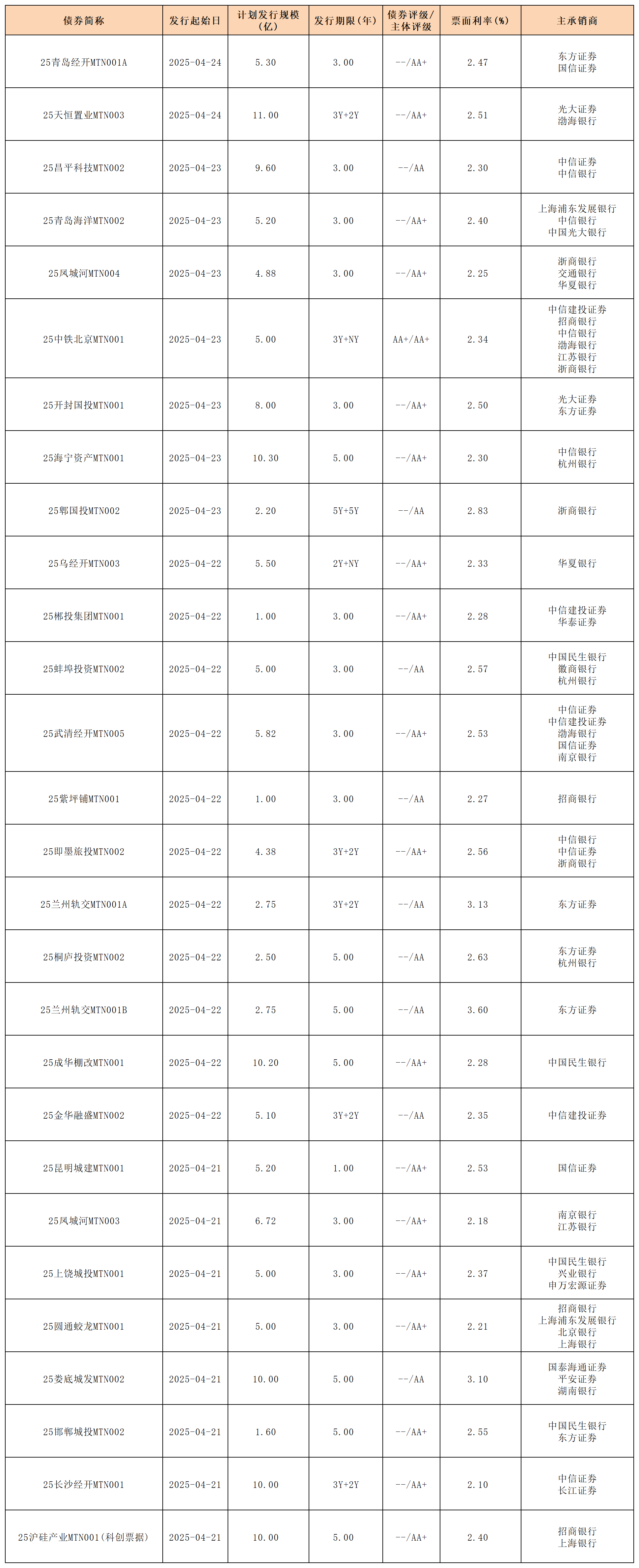 4.25周报新发行债券_中期票据.png