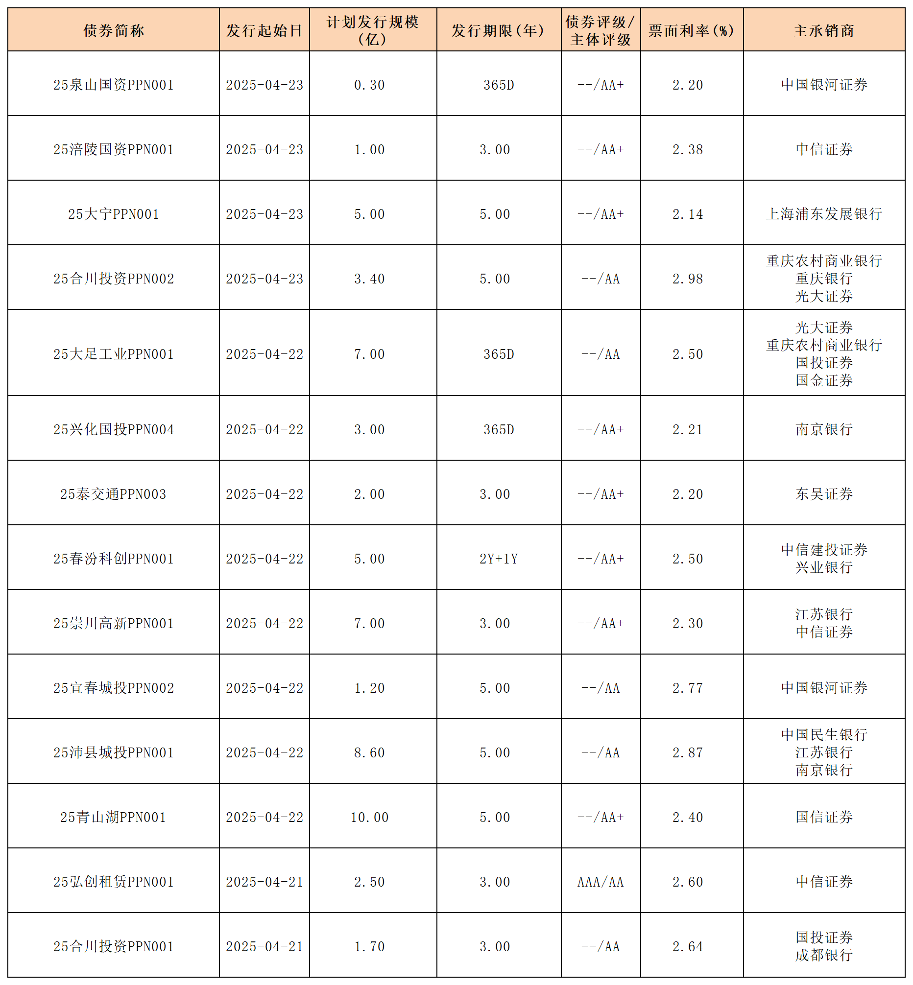 4.25周报新发行债券_PPN.png 4.25周报新发行债券_PPN.png