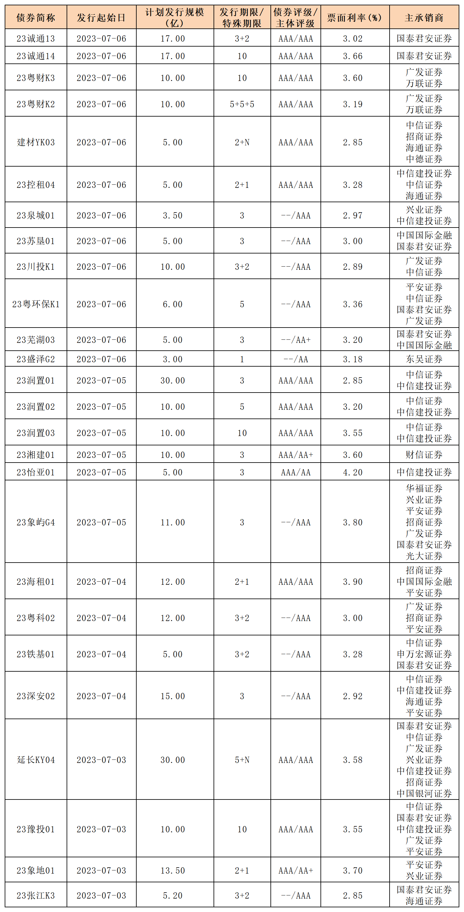 新发行债券0707_一般公司债.png