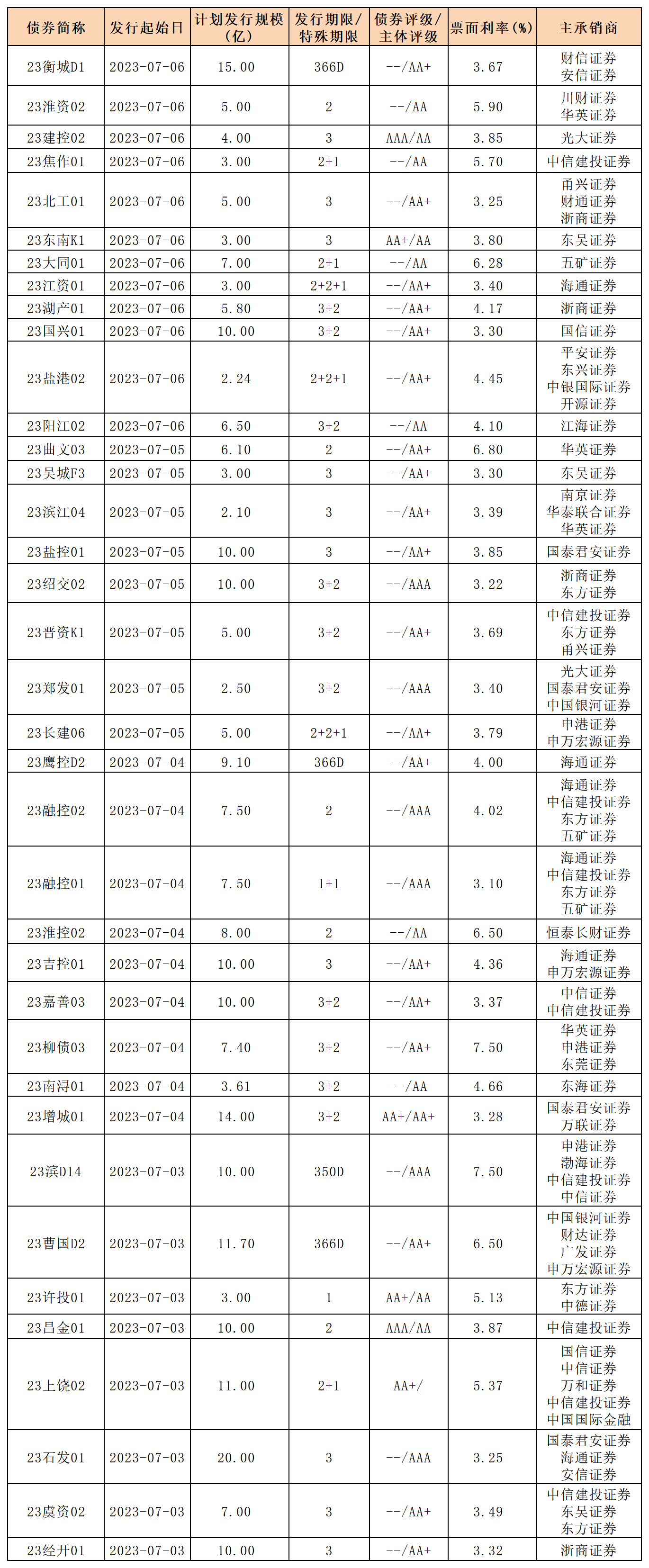 新发行债券0707_私募公司债.png 新发行债券0707_私募公司债.png