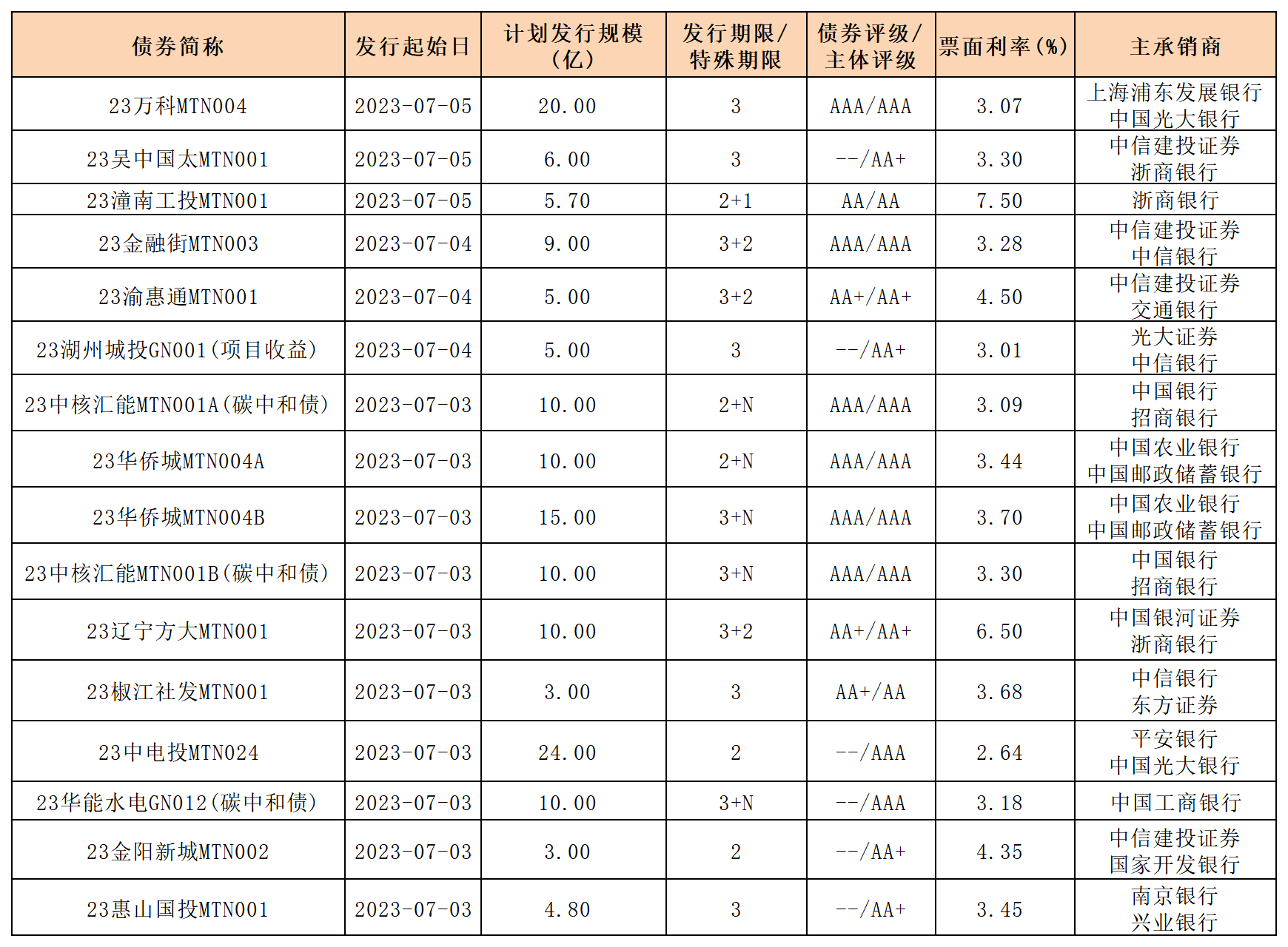 新发行债券0707_中票.png 新发行债券0707_中票.png