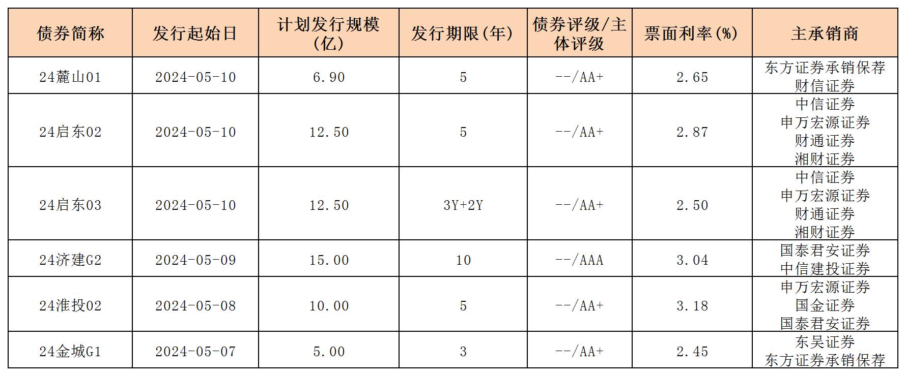 周报用 新发行债券 内地511_一般公司债.jpg 周报用 新发行债券 内地511_一般公司债.jpg