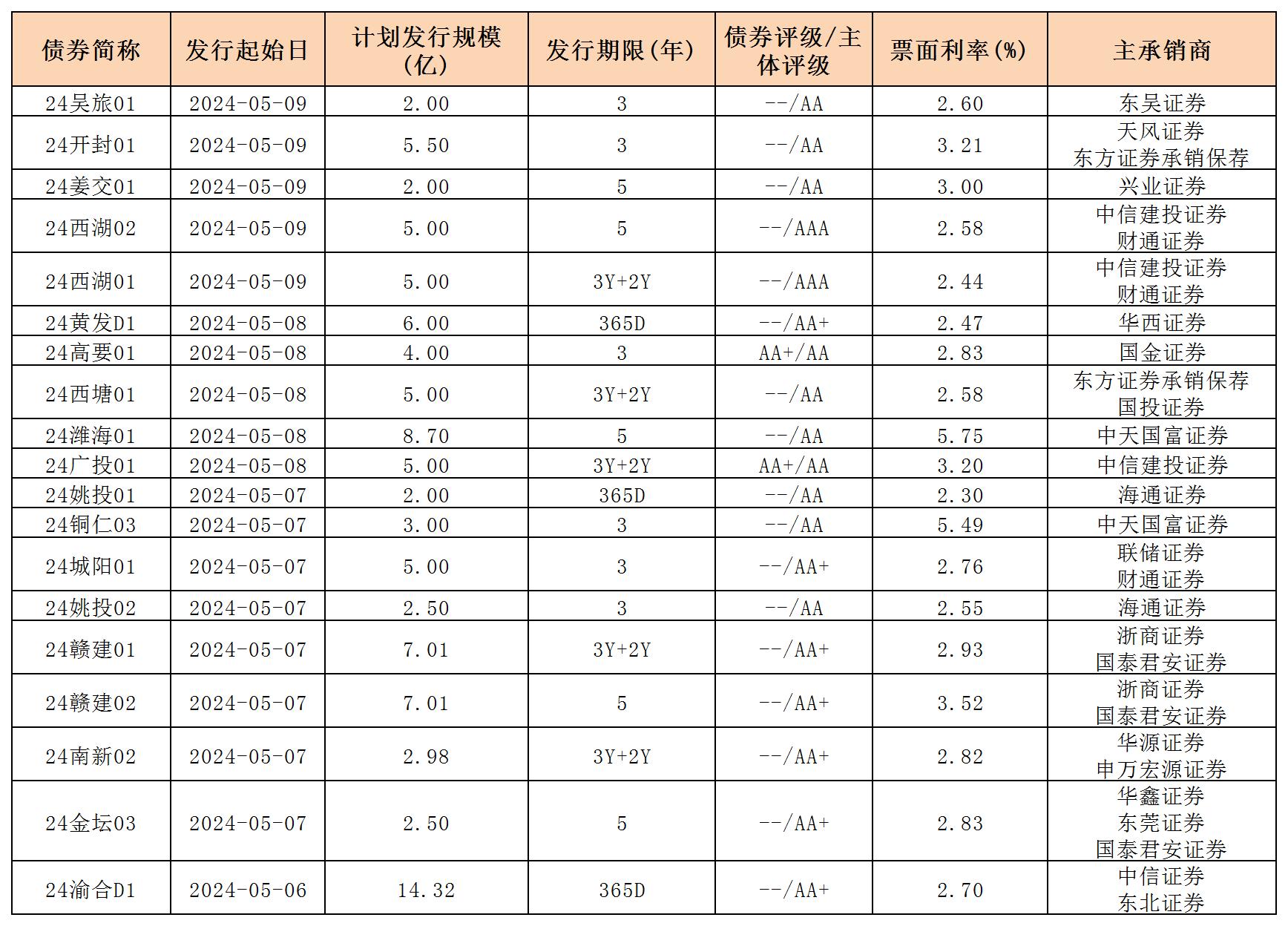 周报用 新发行债券 内地511_私募债.jpg 周报用 新发行债券 内地511_私募债.jpg