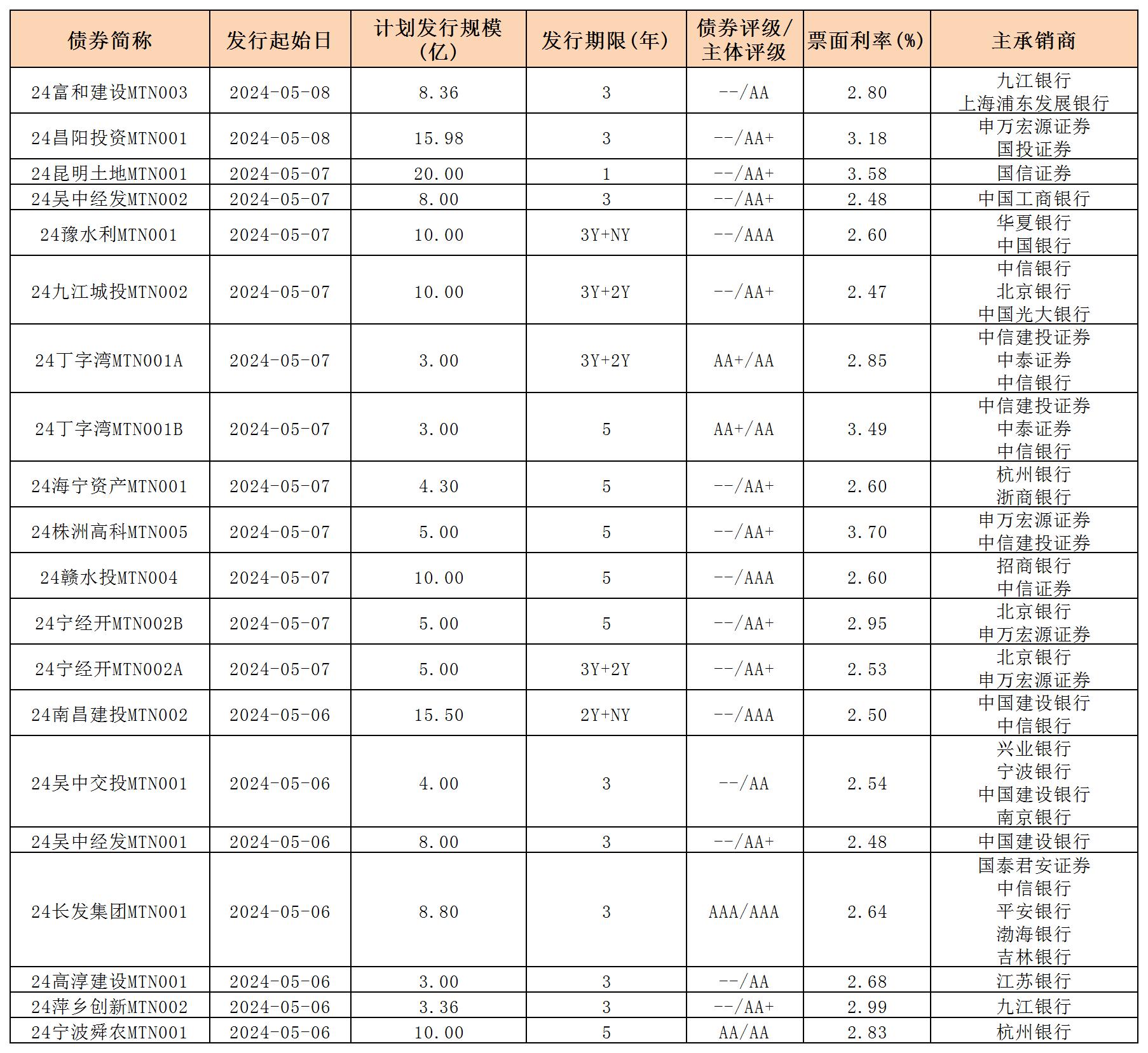 周报用 新发行债券 内地511_中期票据.jpg 周报用 新发行债券 内地511_中期票据.jpg