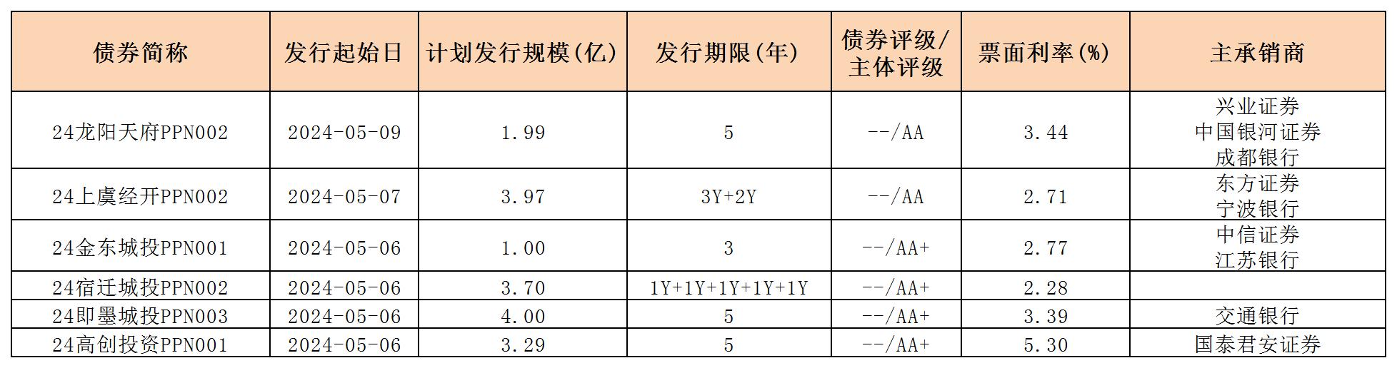周报用 新发行债券 内地511_PPN.jpg 周报用 新发行债券 内地511_PPN.jpg