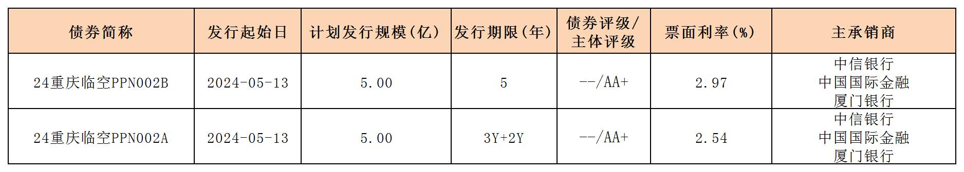 周报用 新发行债券 内地517_PPN.jpg 周报用 新发行债券 内地517_PPN.jpg