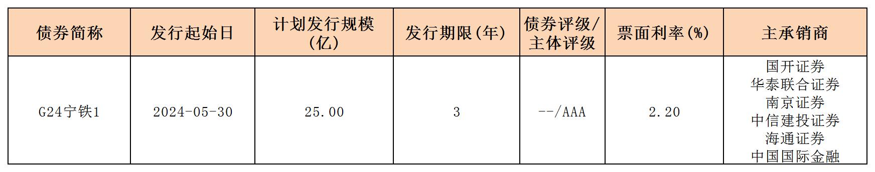 周报用 新发行债券 内地531_一般公司债.jpg 周报用 新发行债券 内地531_一般公司债.jpg