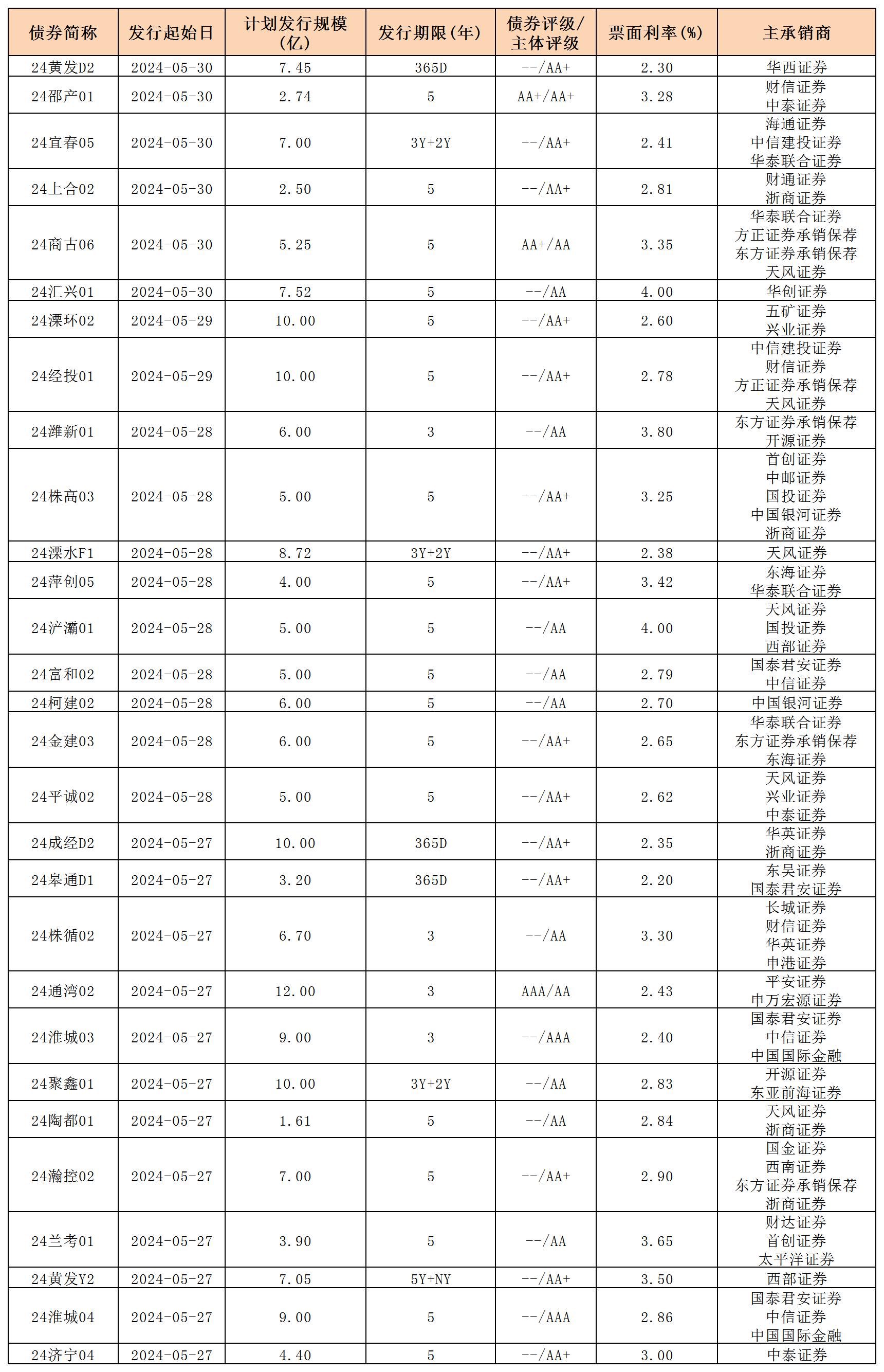 周报用 新发行债券 内地531_私募债.jpg 周报用 新发行债券 内地531_私募债.jpg