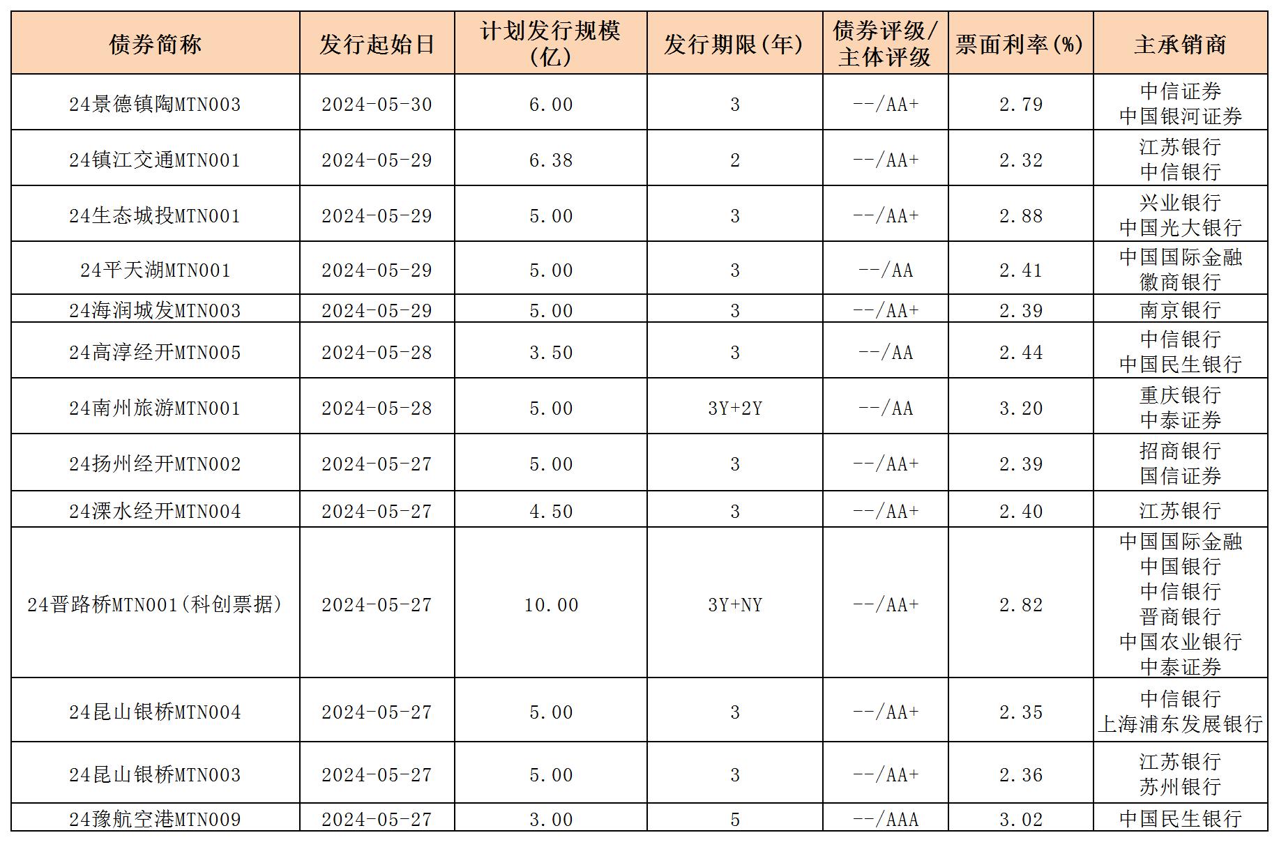 周报用 新发行债券 内地531_中期票据.jpg 周报用 新发行债券 内地531_中期票据.jpg