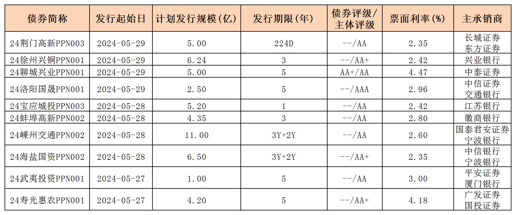 周报用 新发行债券 内地531_PPN.jpg 周报用 新发行债券 内地531_PPN.jpg