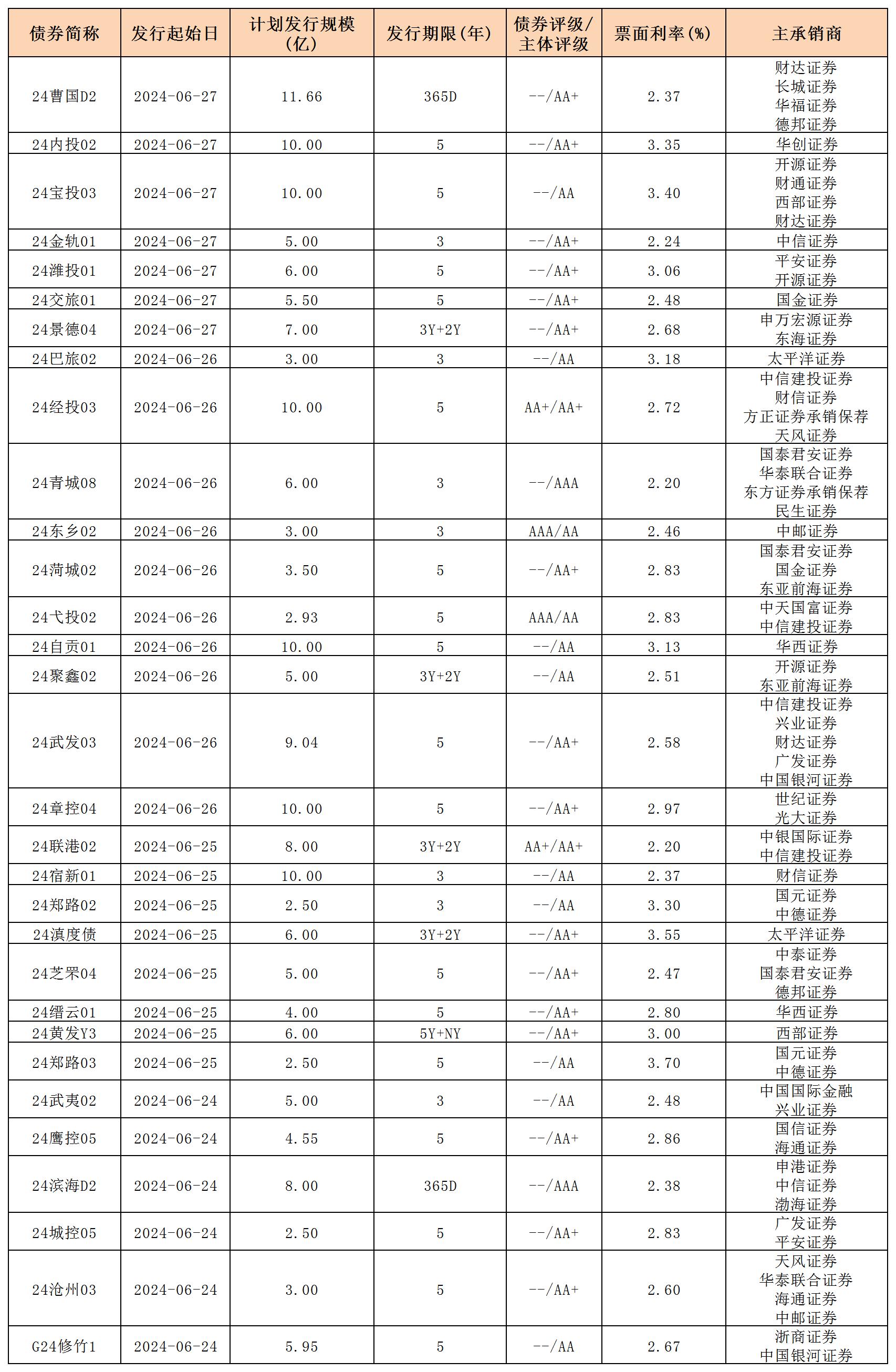 周报用 新发行债券 内地628_私募债.jpg 周报用 新发行债券 内地628_私募债.jpg