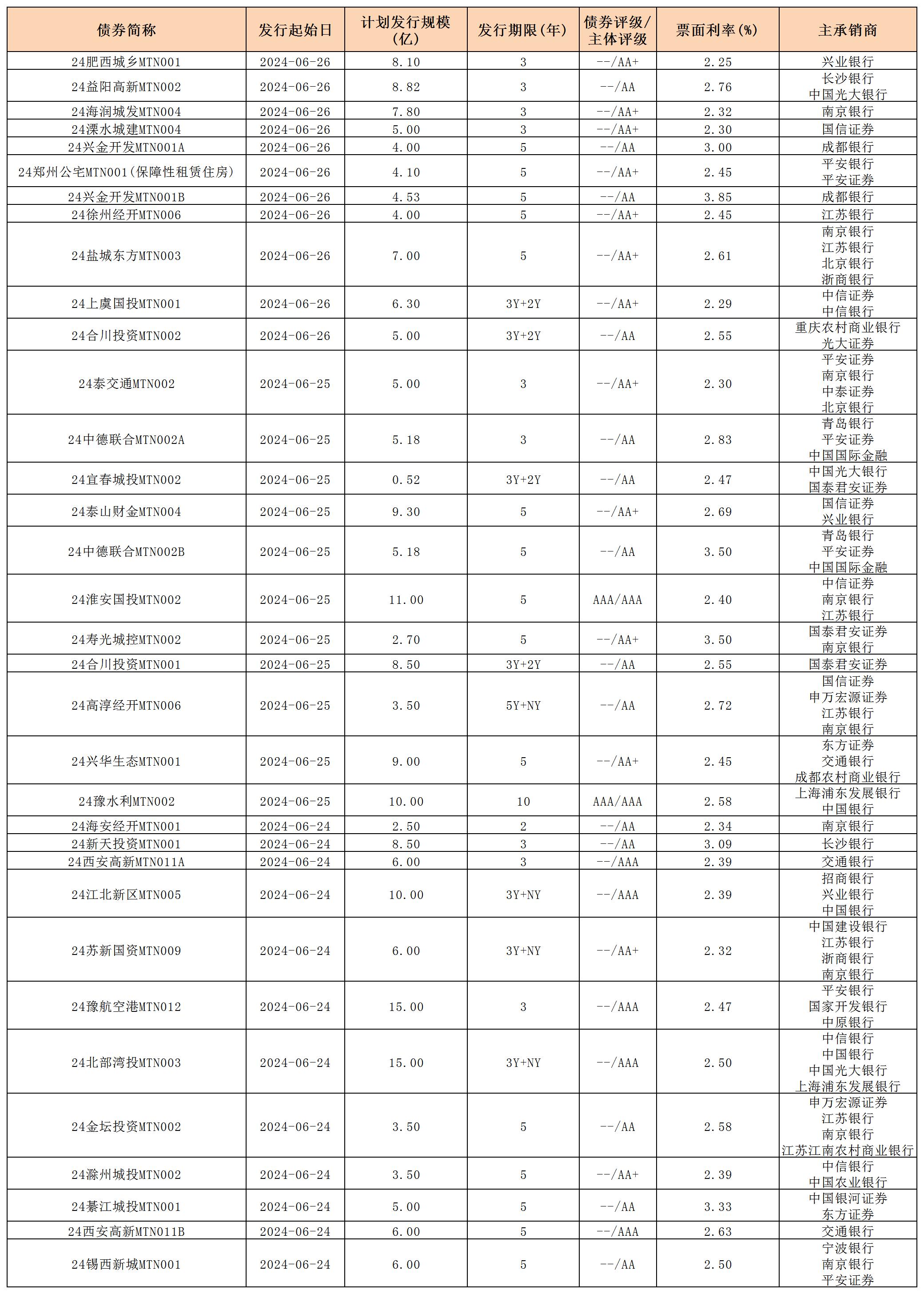 周报用 新发行债券 内地628_中期票据(1).jpg 周报用 新发行债券 内地628_中期票据(1).jpg