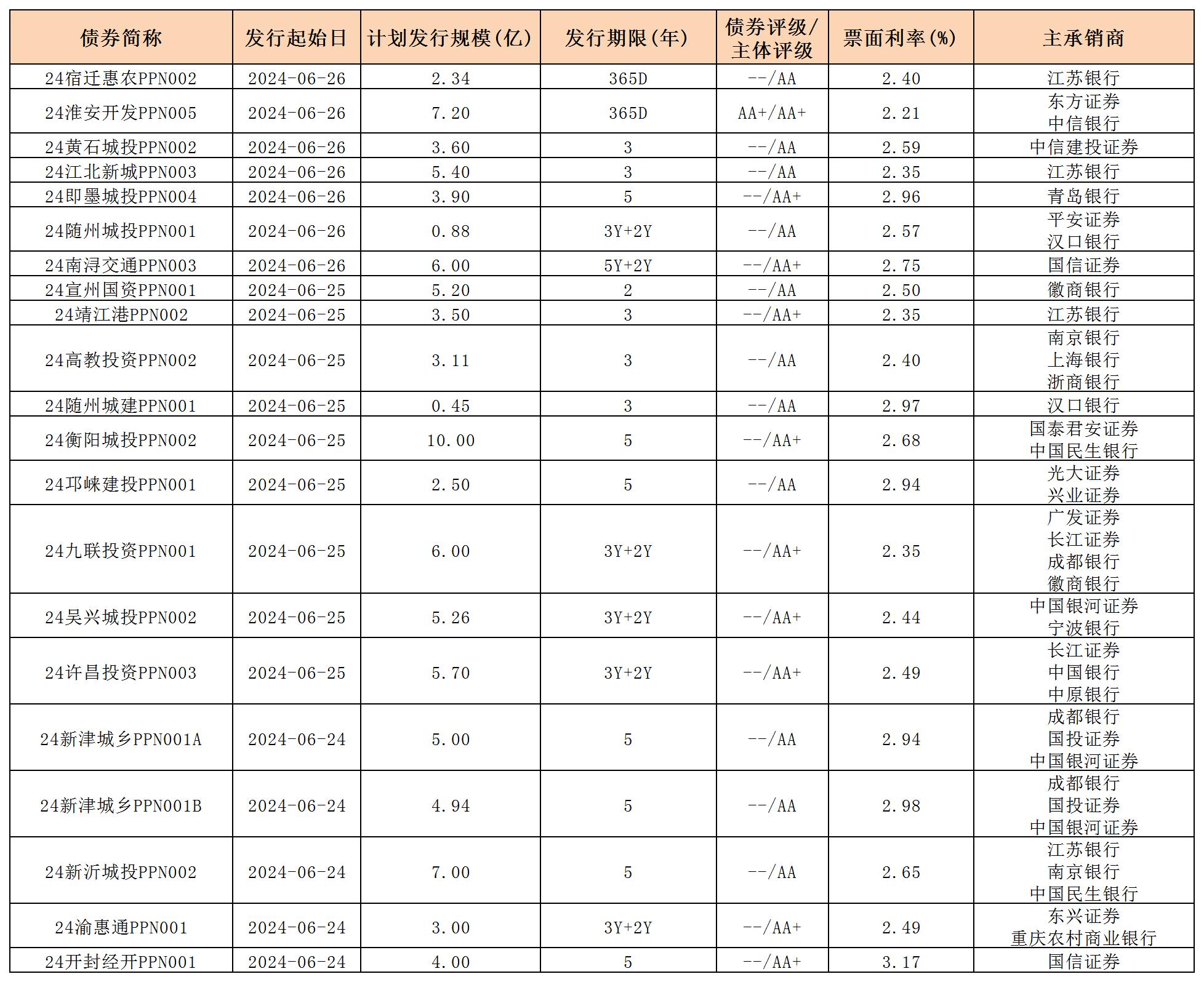 周报用 新发行债券 内地628_PPN.jpg 周报用 新发行债券 内地628_PPN.jpg